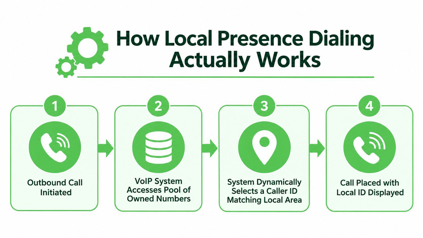 A four-step infographic illustrating the process of how local presence dialing works for VoIP systems.