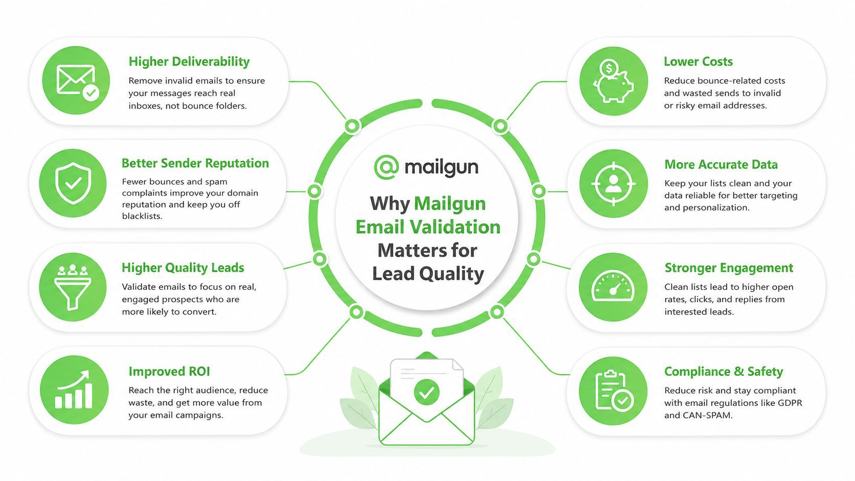 An infographic illustrating the benefits of Mailgun email validation for improving lead quality and marketing performance.