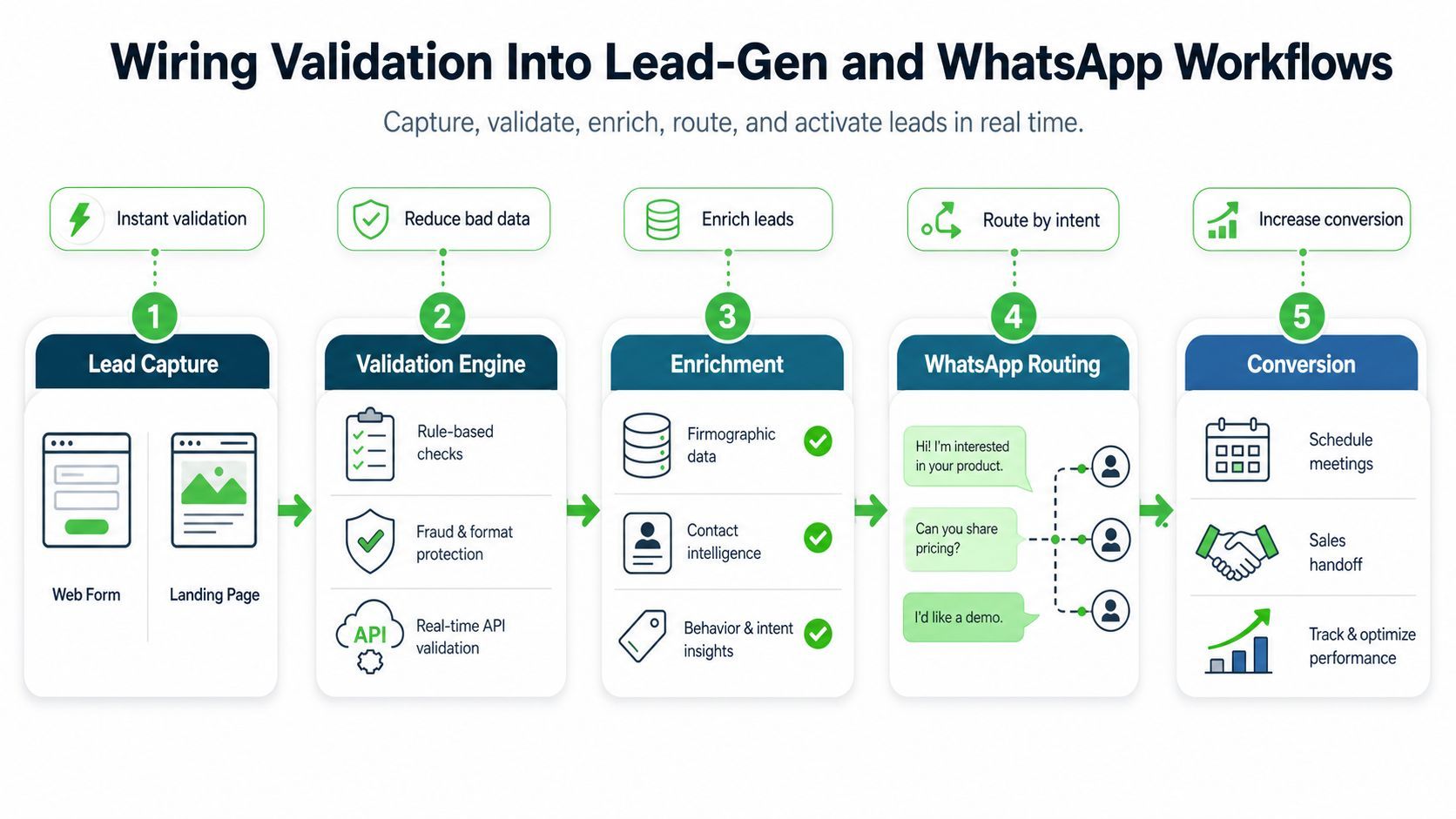 A five-step process diagram illustrating how to validate leads and automate WhatsApp workflows for better conversions.