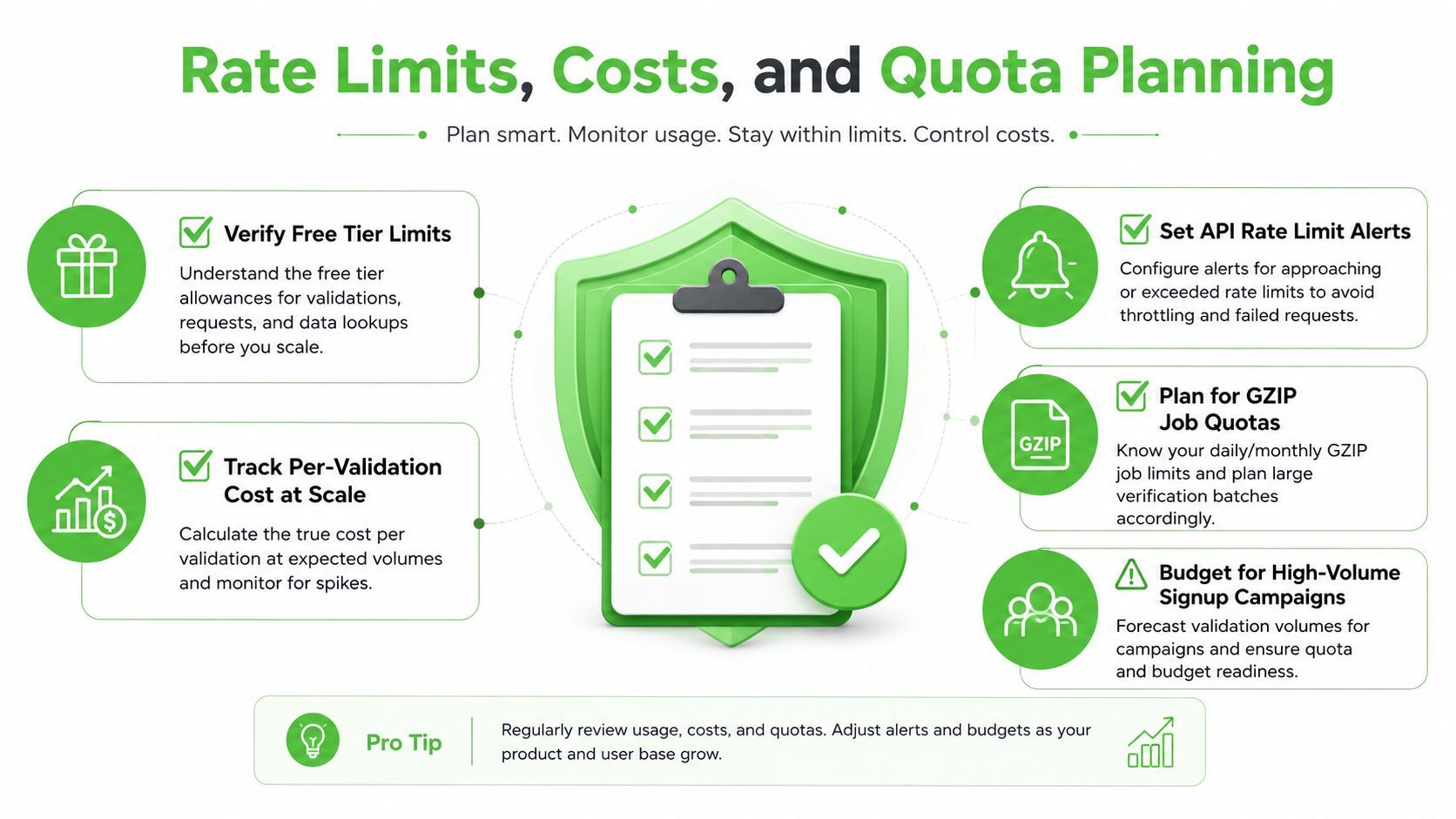 A planning infographic outlining strategies for managing Mailgun email validation rate limits, costs, and project usage quotas.