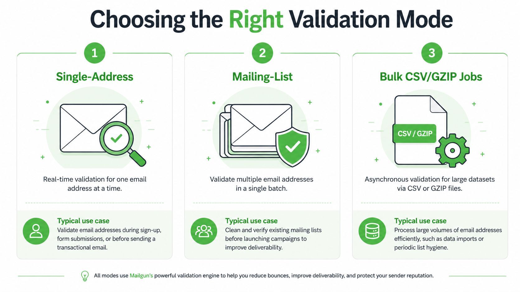 An infographic showing three modes of Mailgun email validation: single-address, mailing-list, and bulk CSV or GZIP jobs.