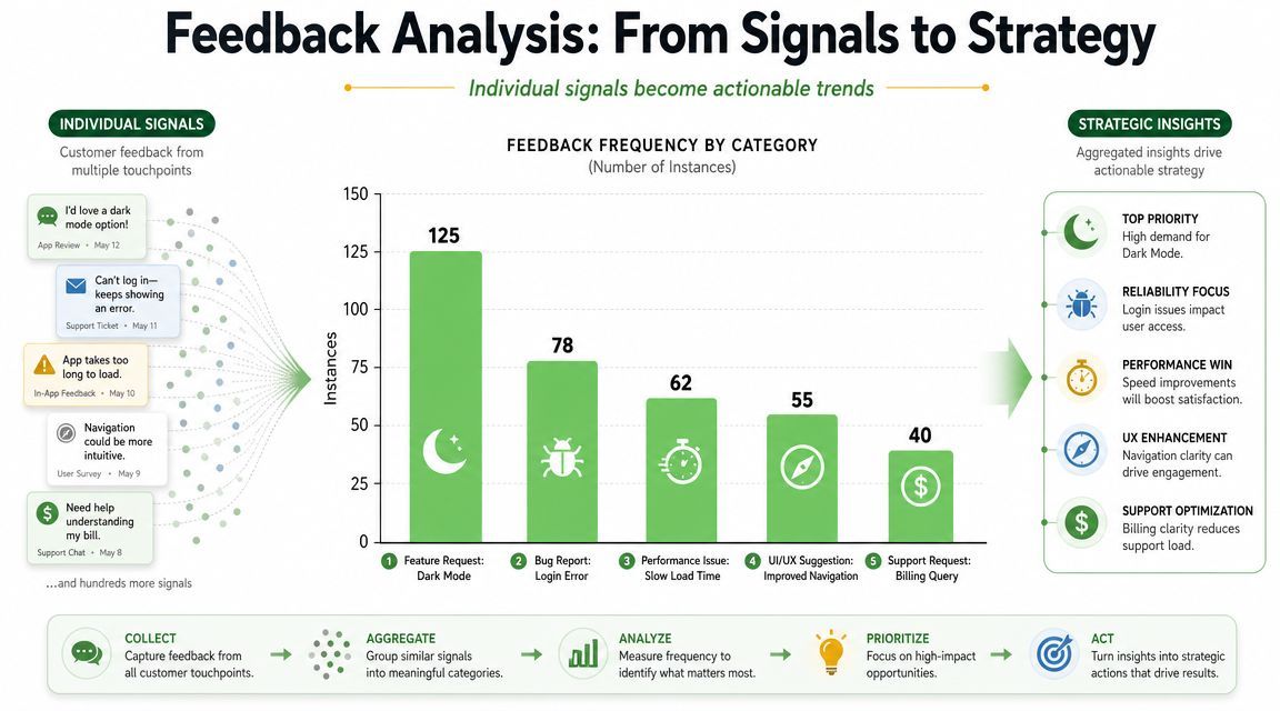 A diagram illustrating the process of collecting customer feedback and transforming it into actionable strategic insights.