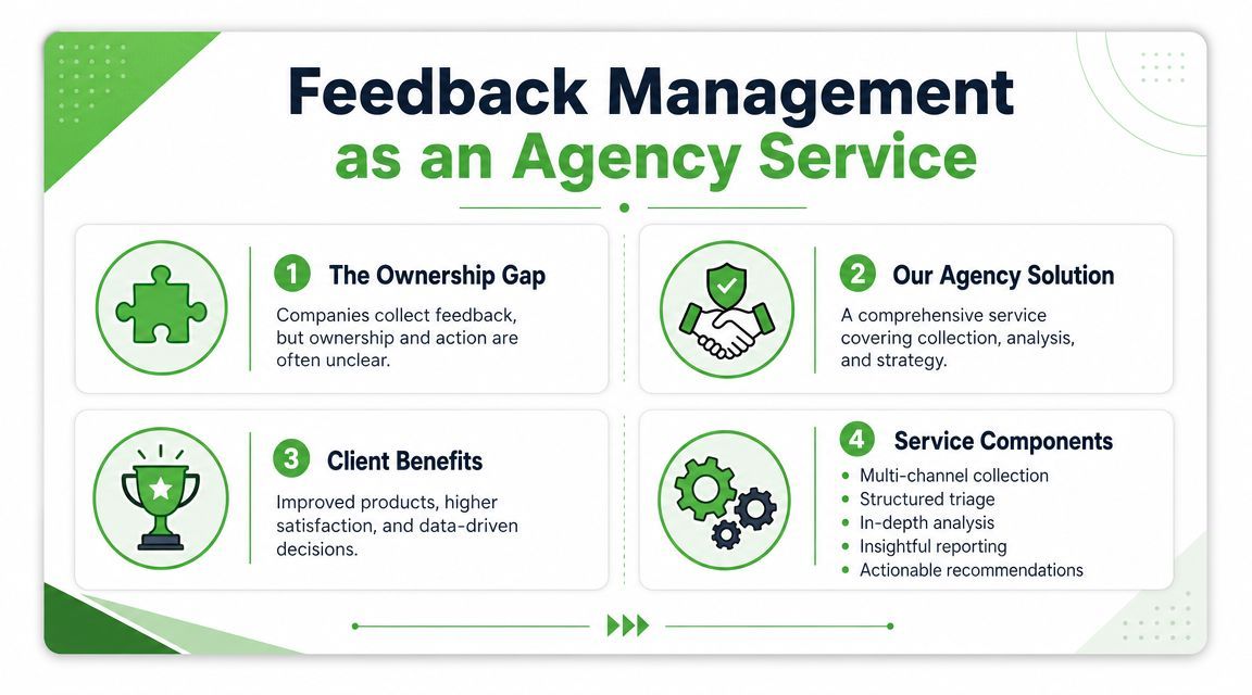 An infographic titled Feedback Management as an Agency Service, outlining four steps for client solutions.