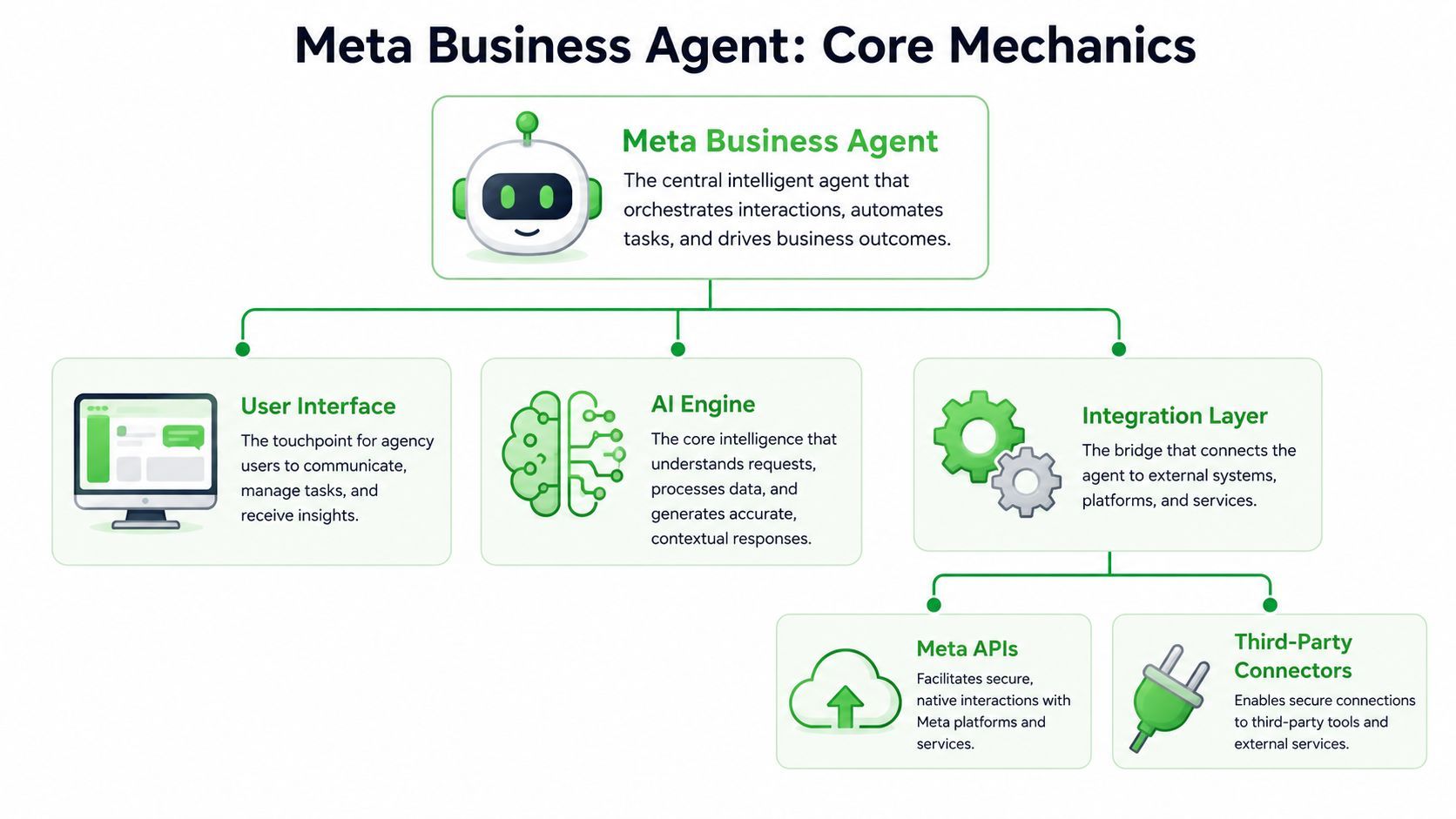 A diagram illustrating the core mechanics of the Meta Business Agent, including its user interface, engine, and integration layer.