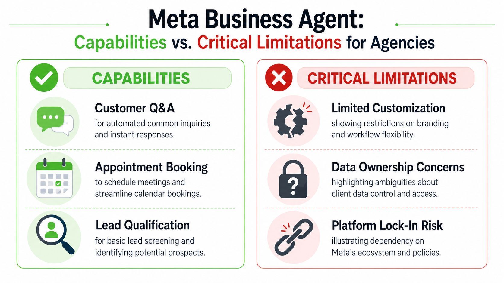 A comparison chart showing capabilities and critical limitations of the Meta Business Agent for digital agencies.
