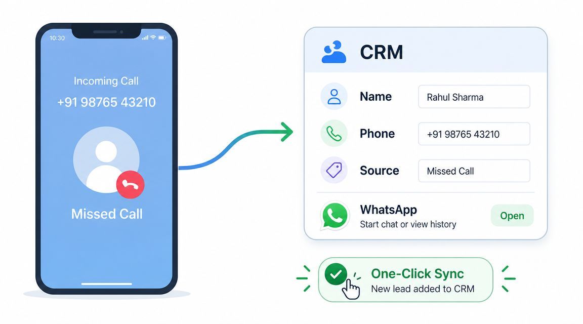 A smartphone showing a missed call syncing automatically as a new lead into a CRM system interface.