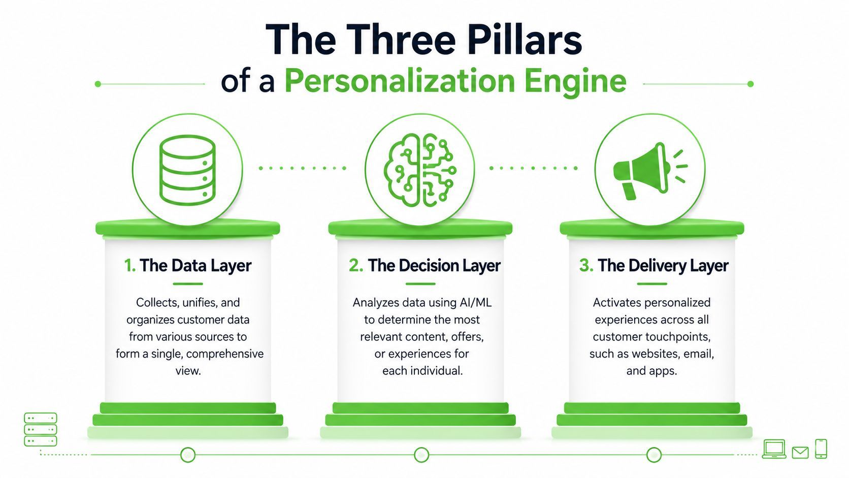 A diagram illustrating the three essential pillars of a personalization engine: Data, Decision, and Delivery layers.