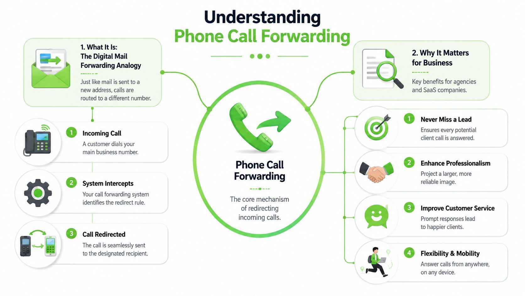 An infographic explaining how phone call forwarding works and its main benefits for businesses and agencies.