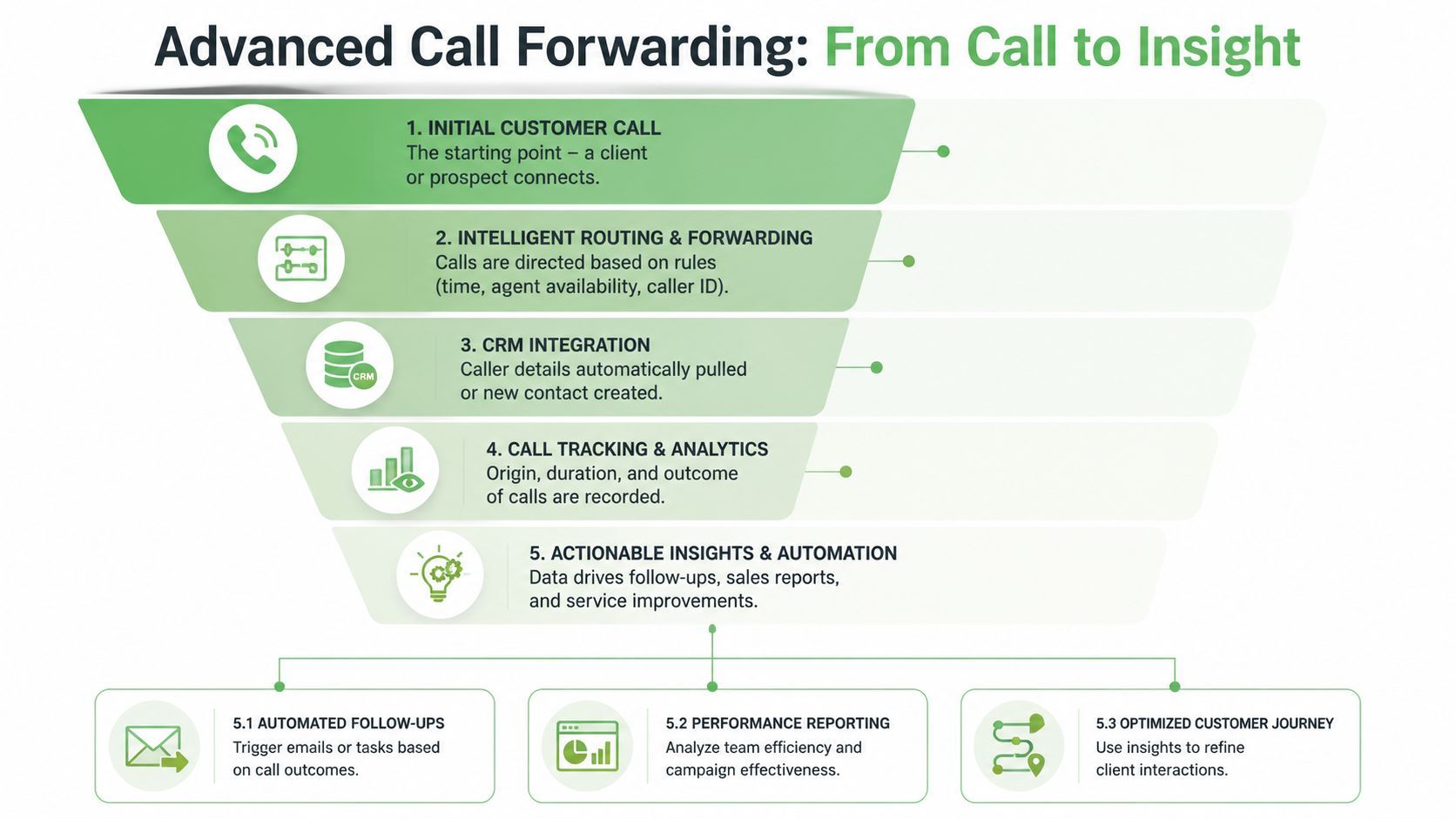 A funnel diagram illustrating the five-step process of advanced call forwarding from initial call to actionable insights.