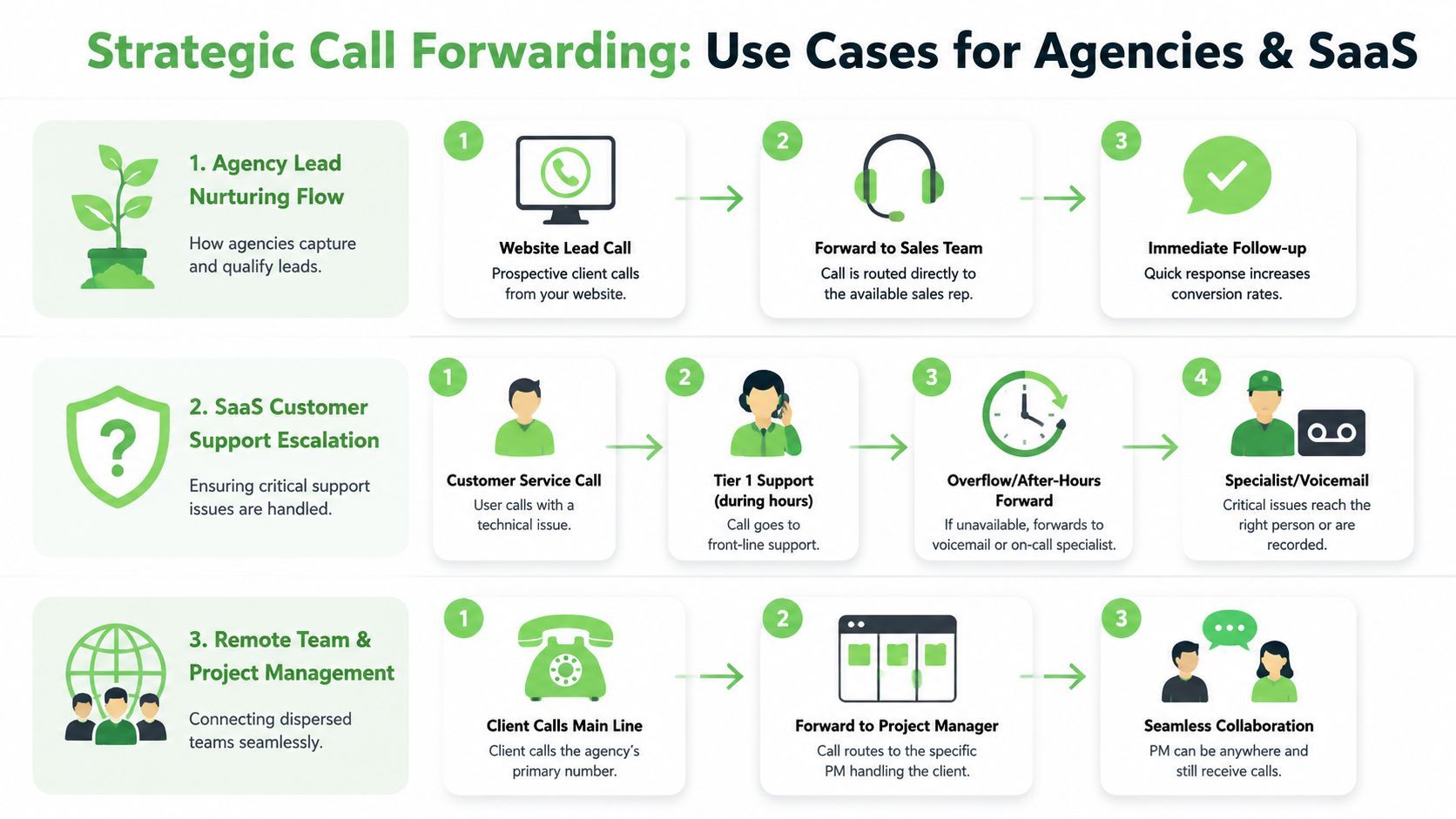 A diagram illustrating strategic call forwarding use cases for agencies and SaaS companies, including lead flows and support.