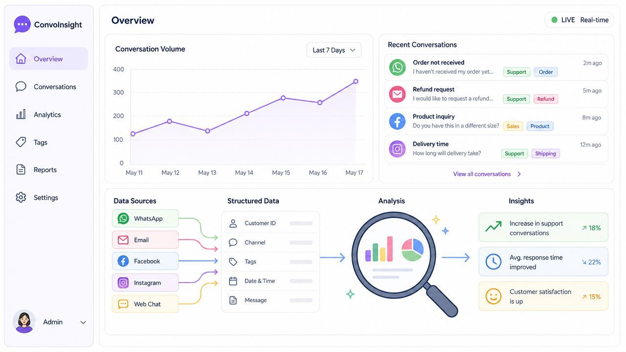 A ConvoInsight dashboard showing conversation volume, recent customer messages, data sources, and automated analytical insights.