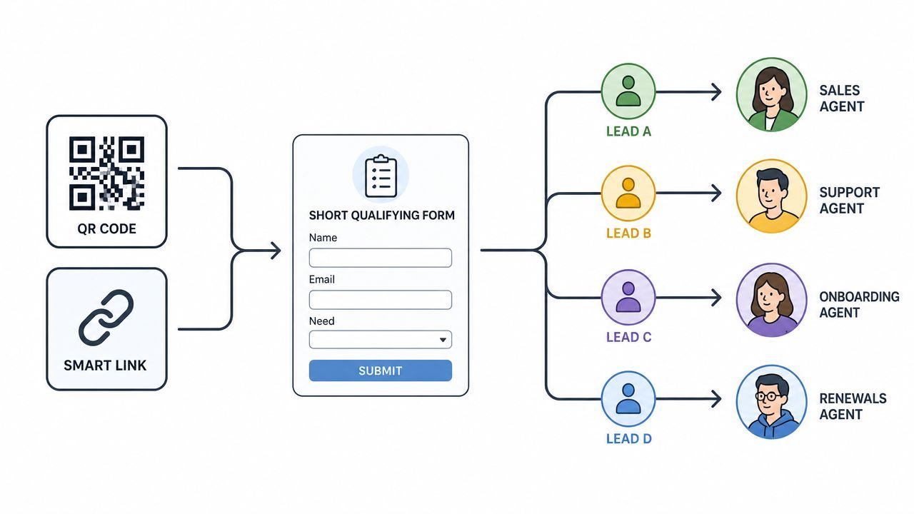 A diagram illustrating a lead routing process from a QR code or smart link to specific agents.