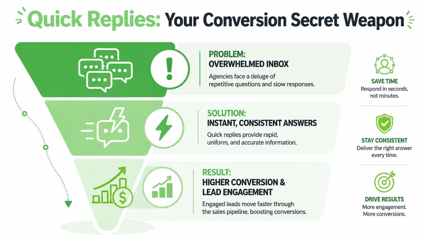An infographic showing how quick replies improve communication, save time, and boost sales conversions for agencies.