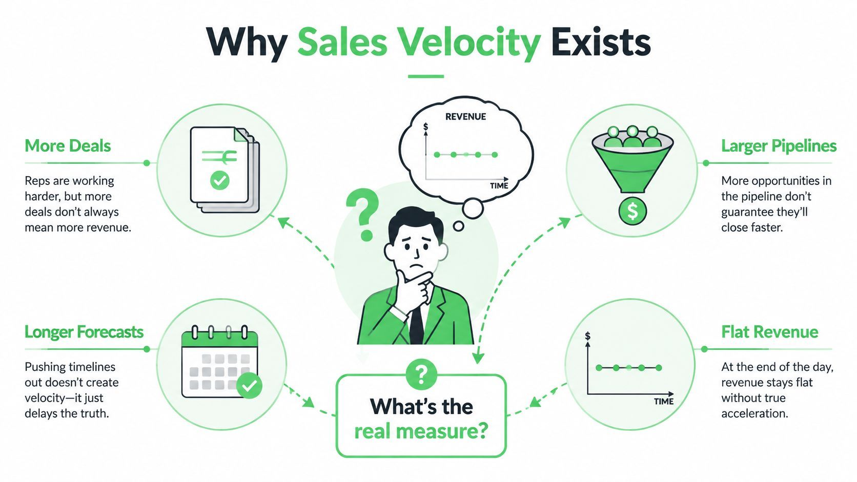 A diagram explaining why sales velocity is a critical business metric for measuring revenue growth and efficiency.