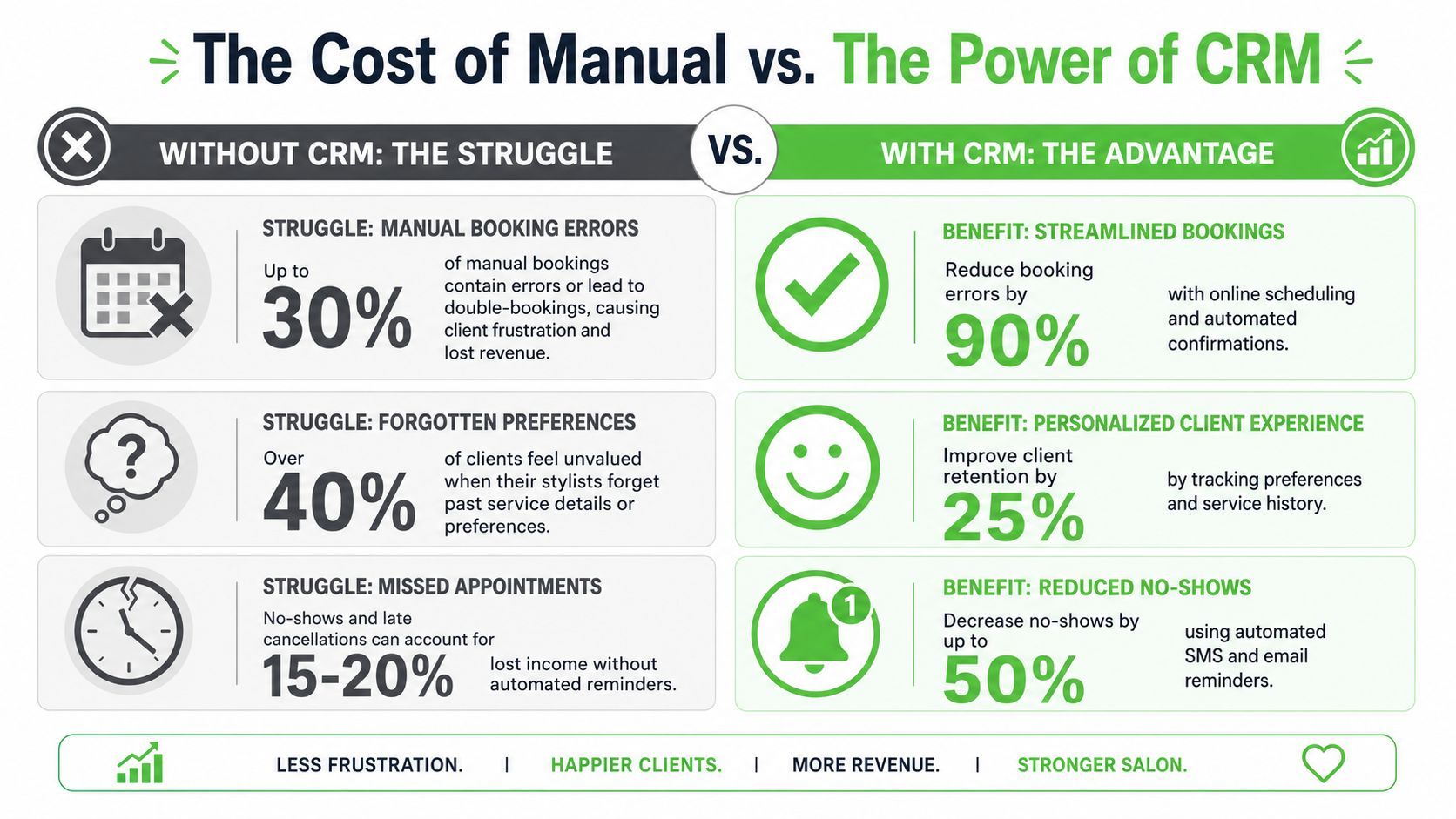 A comparison infographic showing how salon CRM software reduces manual booking errors, no-shows, and forgotten client preferences.