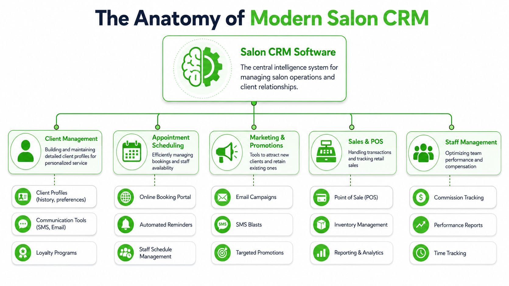 A diagram illustrating the core components and features of modern salon CRM software for business operations.