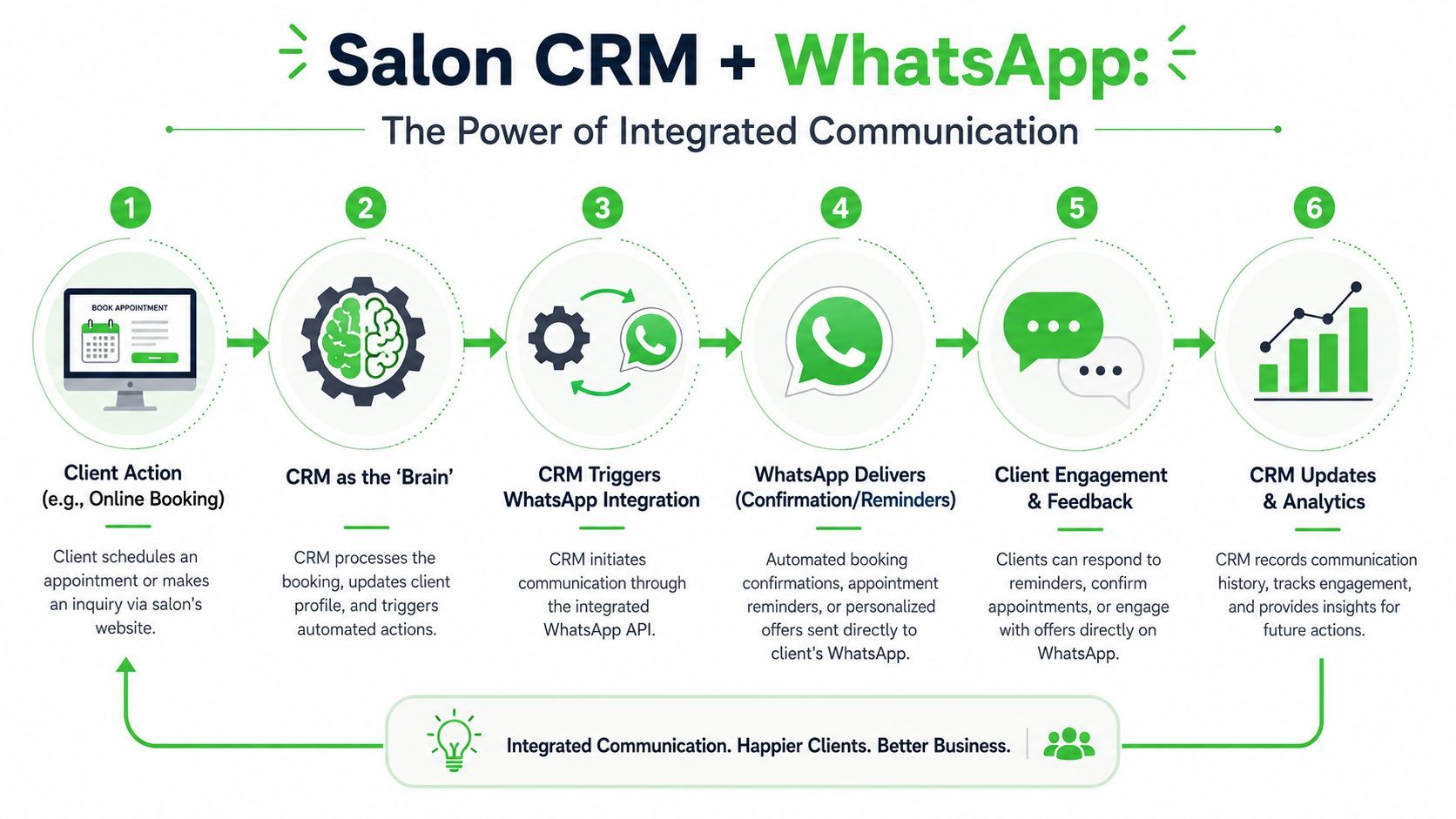 A six-step infographic showing how salon CRM software integrates with WhatsApp for automated client communication and booking.