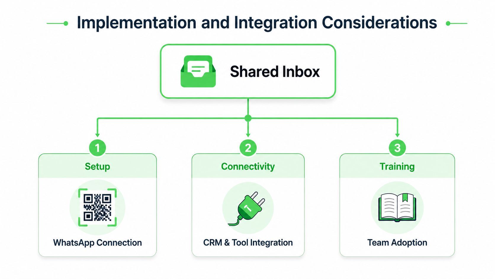 A diagram illustrating three key implementation steps for a shared inbox: setup, connectivity, and team training.