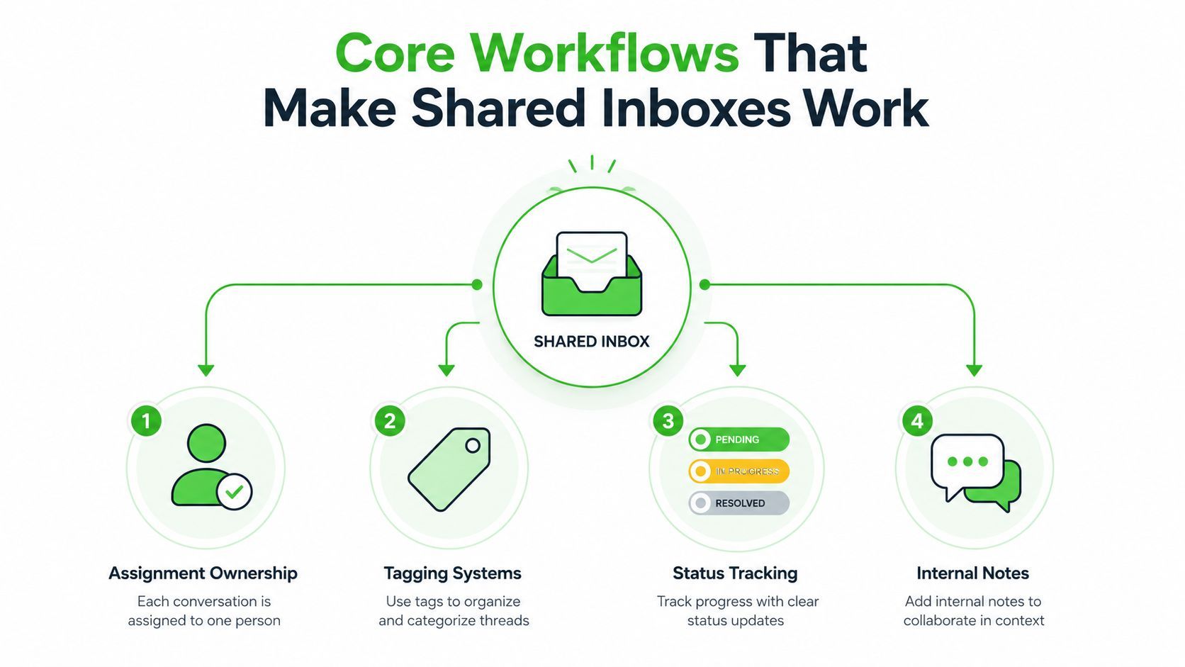 A diagram illustrating four core workflows for efficient shared inbox management for team collaboration and productivity.