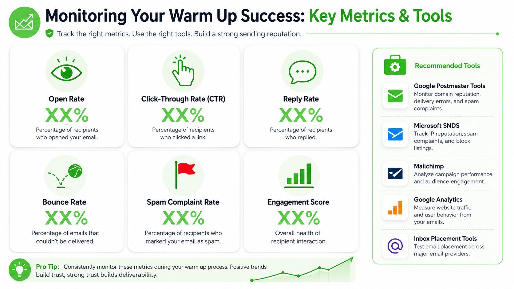 An infographic titled Monitoring Your Warm Up Success, detailing email deliverability metrics and recommended monitoring tools.