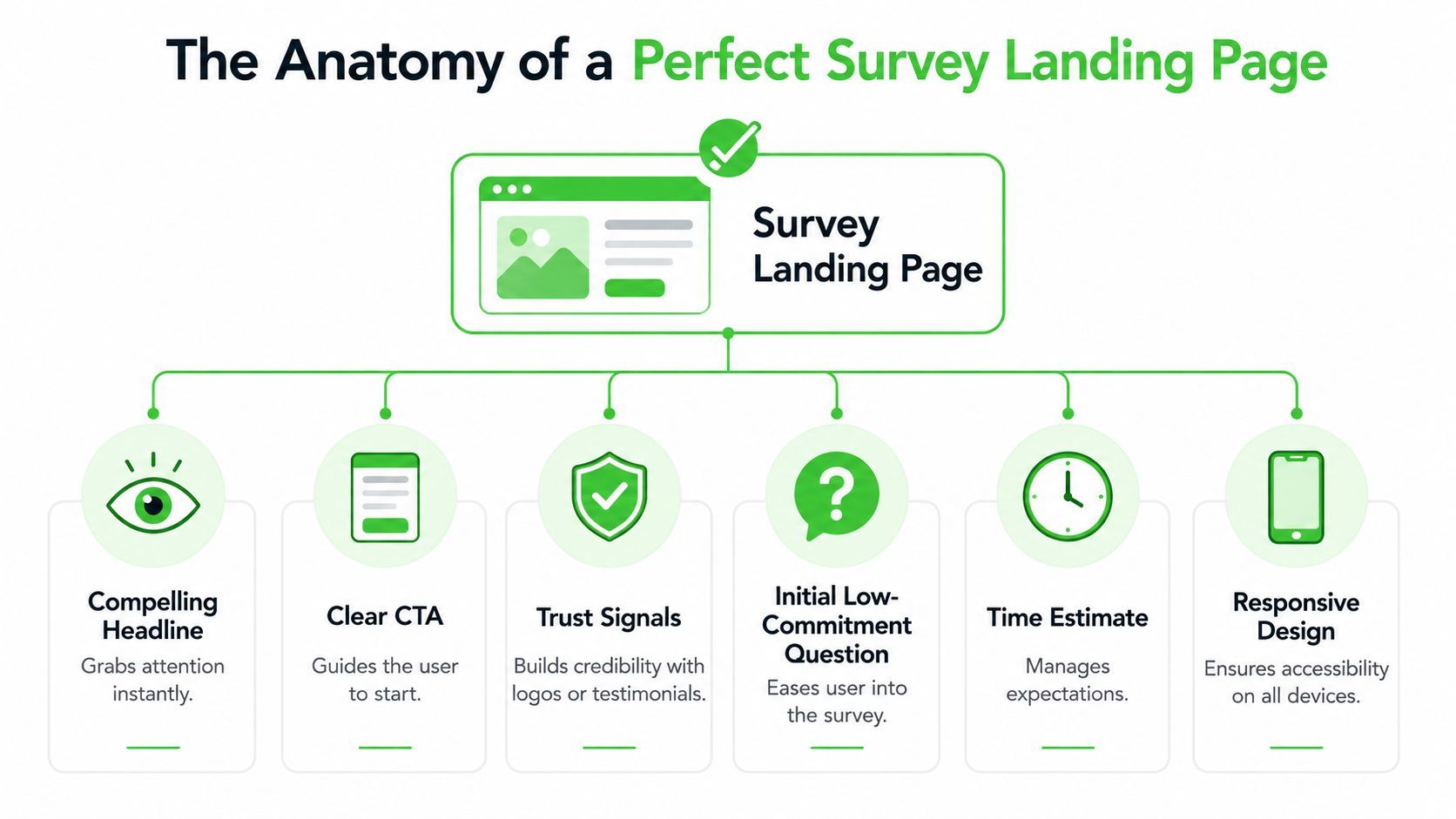 An infographic detailing the essential components of a high-converting survey landing page design for better engagement.