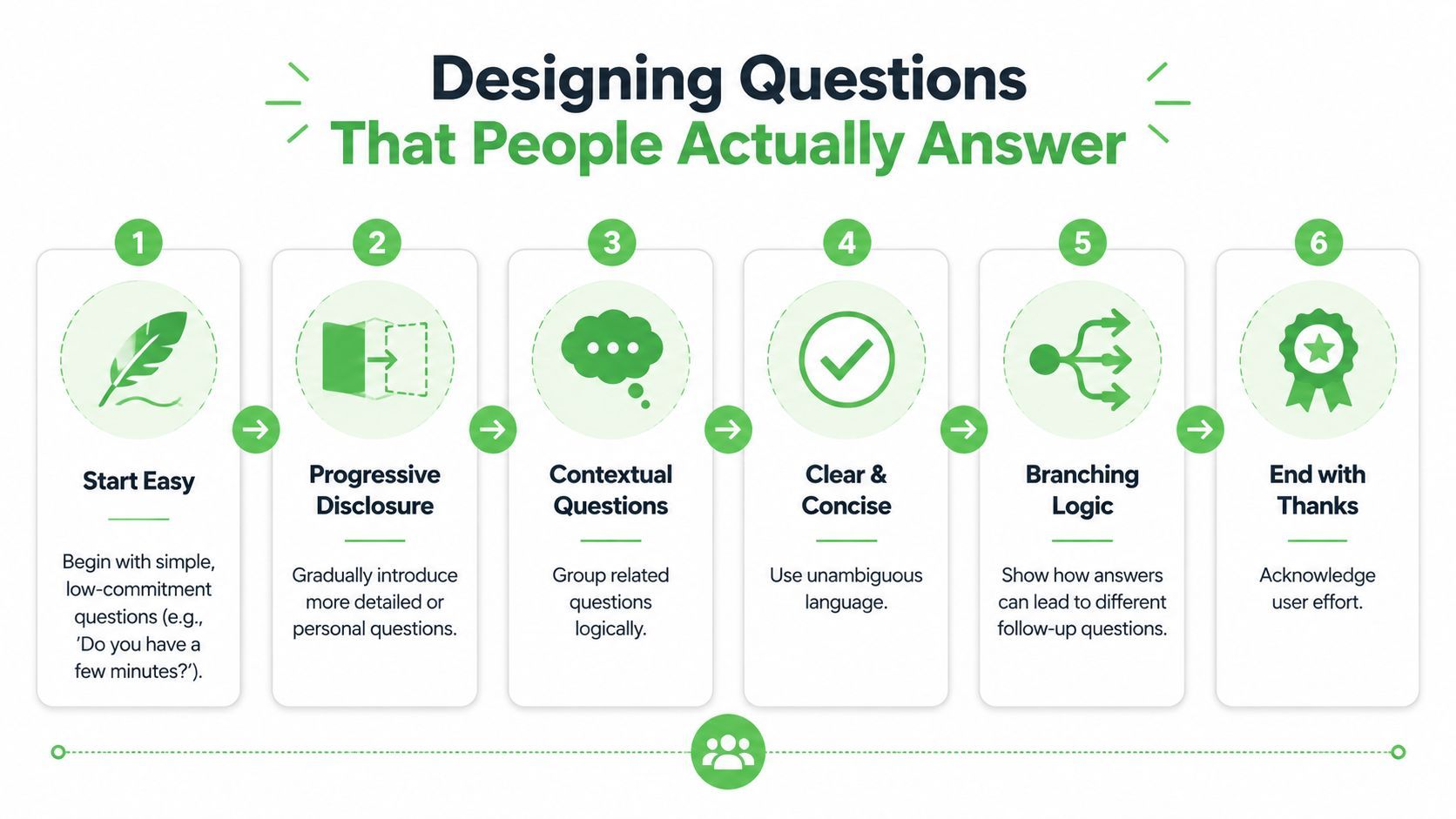 A six-step infographic on designing effective survey questions to increase completion rates and user engagement.