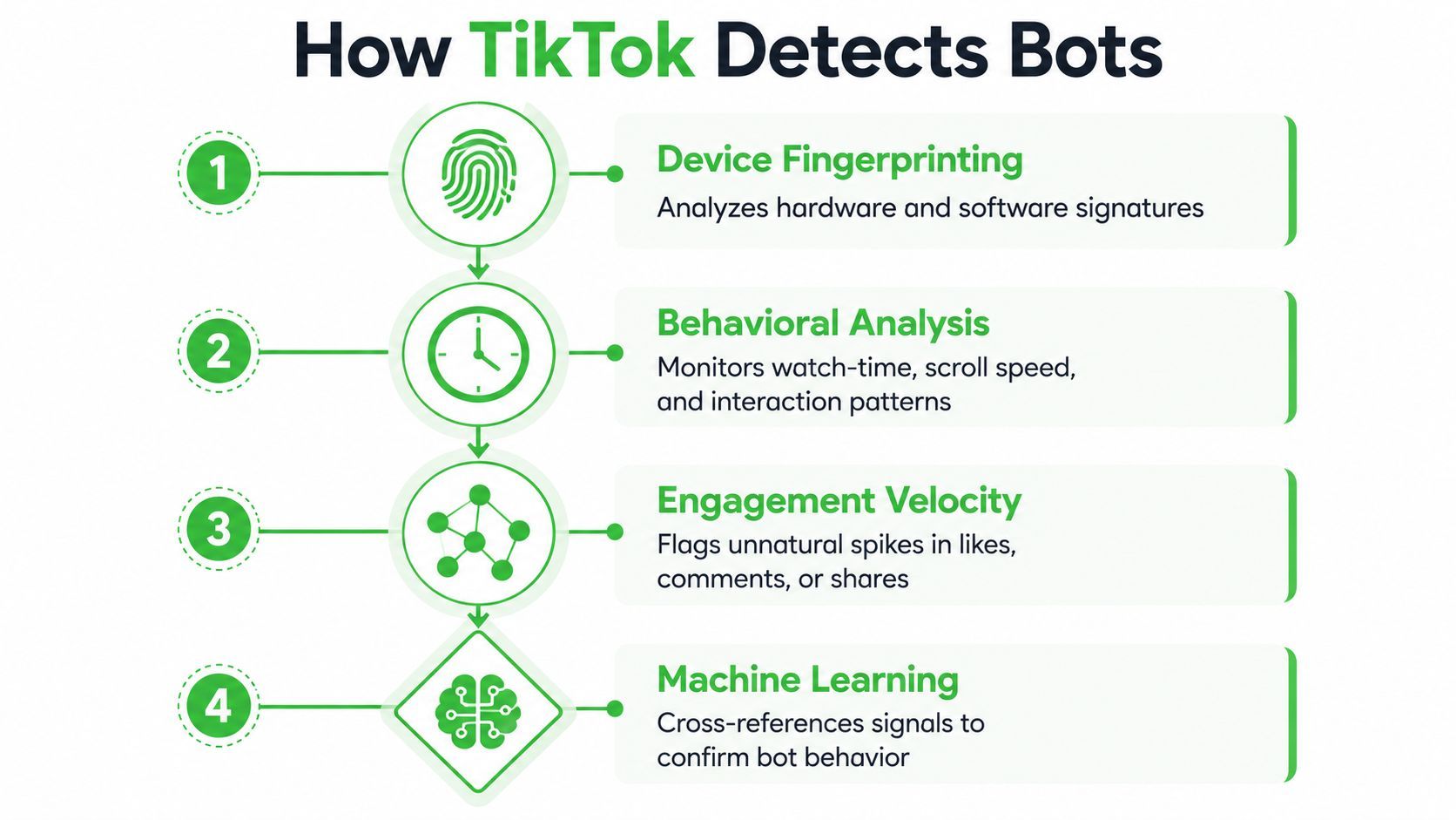 An infographic titled How TikTok Detects Bots, illustrating four key methods including device fingerprinting, behavioral analysis, and machine learning.