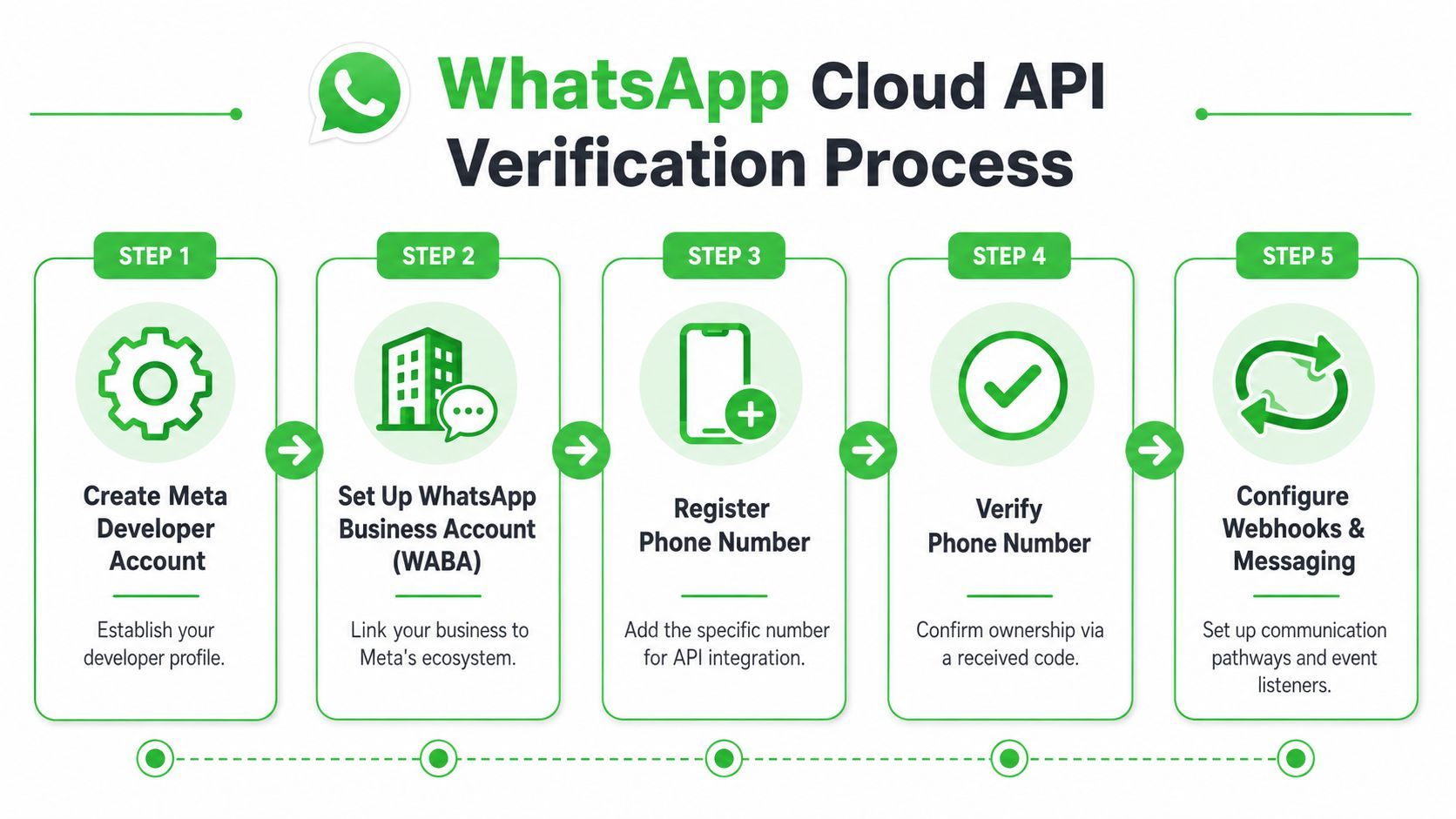 A five-step infographic detailing the WhatsApp Cloud API business verification process for developers and business owners.