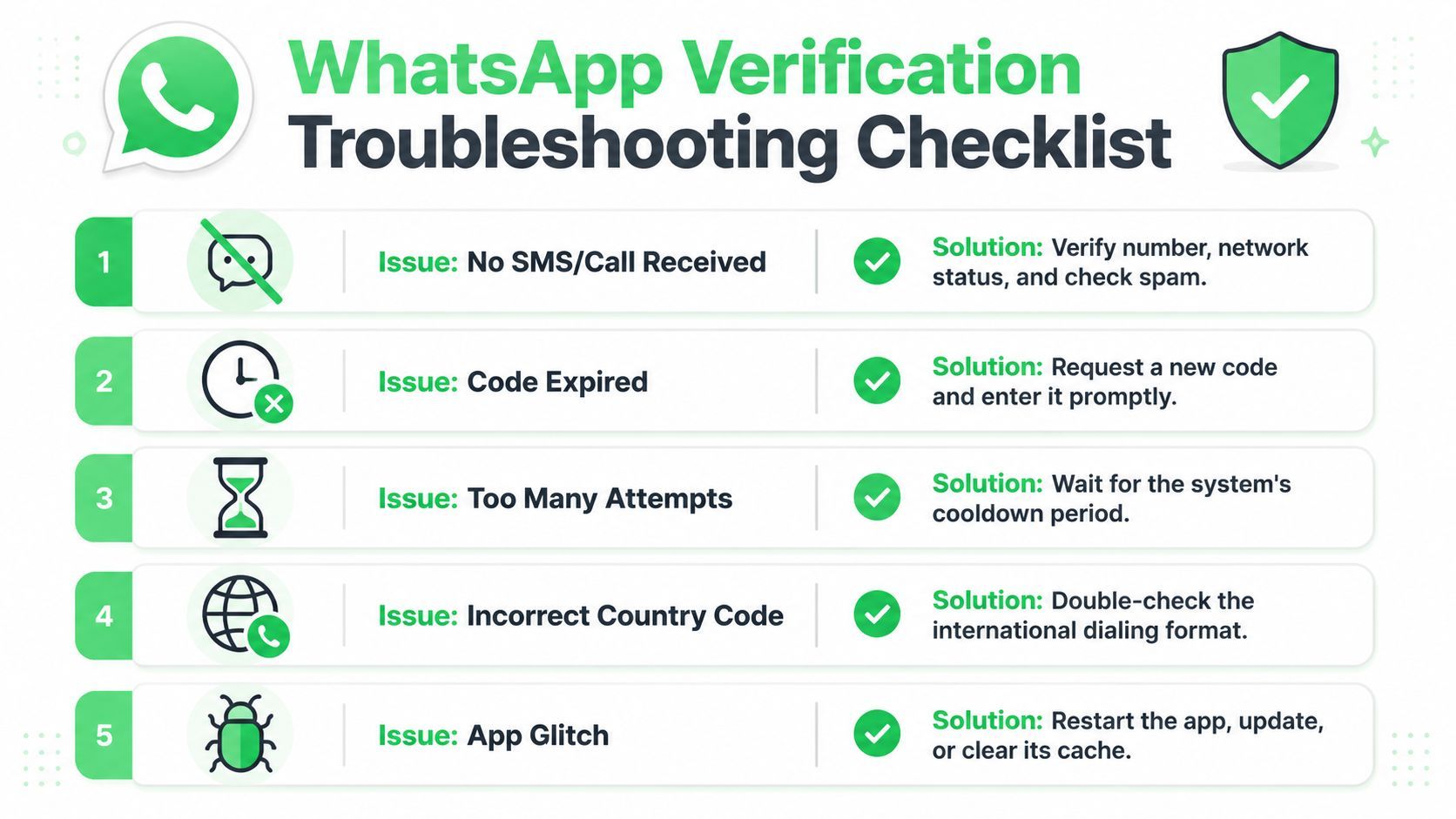 A troubleshooting checklist for resolving WhatsApp phone number verification issues displayed in five numbered steps.