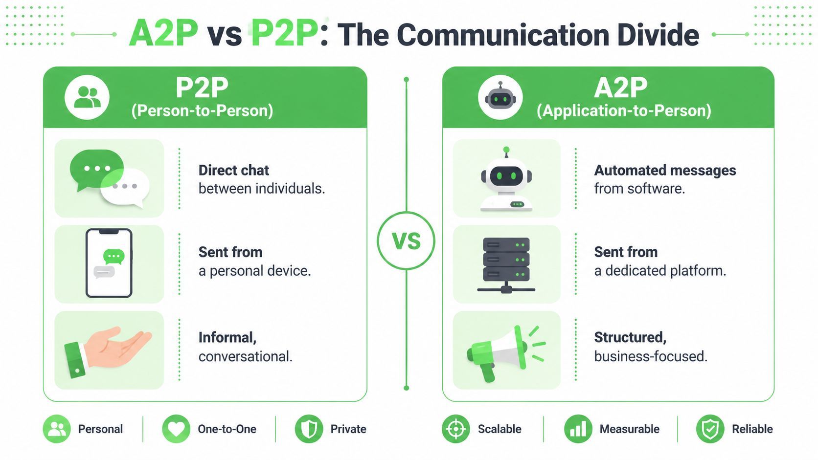 An infographic comparing Person-to-Person (P2P) and Application-to-Person (A2P) messaging characteristics for business communication.