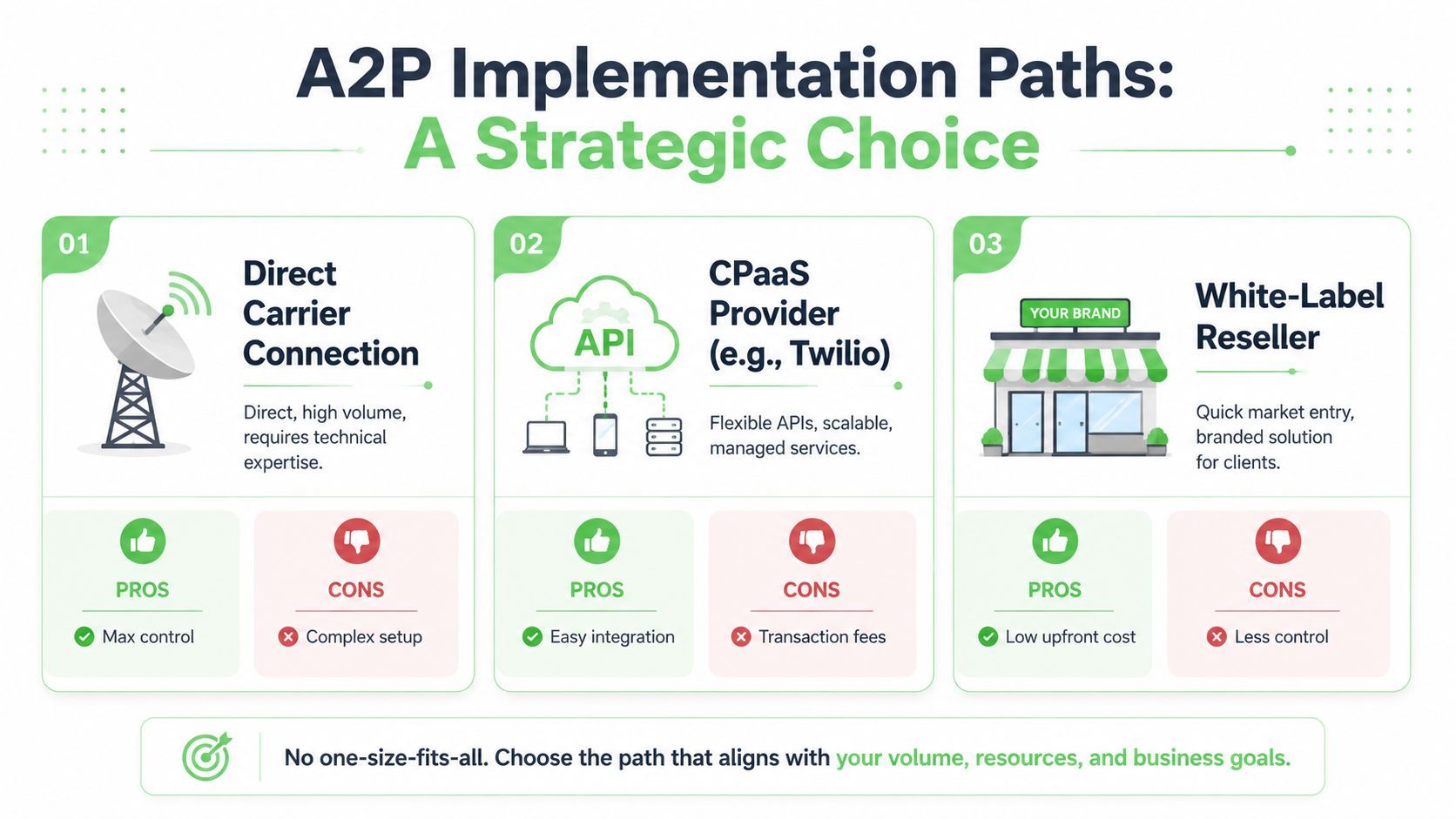 A diagram illustrating three strategic paths for A2P implementation: Direct Carrier Connection, CPaaS Provider, and White-Label Reseller.