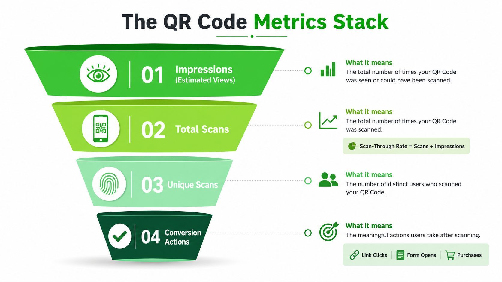 An educational funnel infographic illustrating the four key QR code marketing metrics: impressions, scans, unique scans, and conversions.