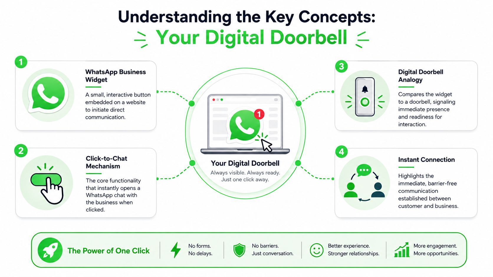 An infographic explaining the digital doorbell concept for WhatsApp Business widgets and their role in improving customer communication.