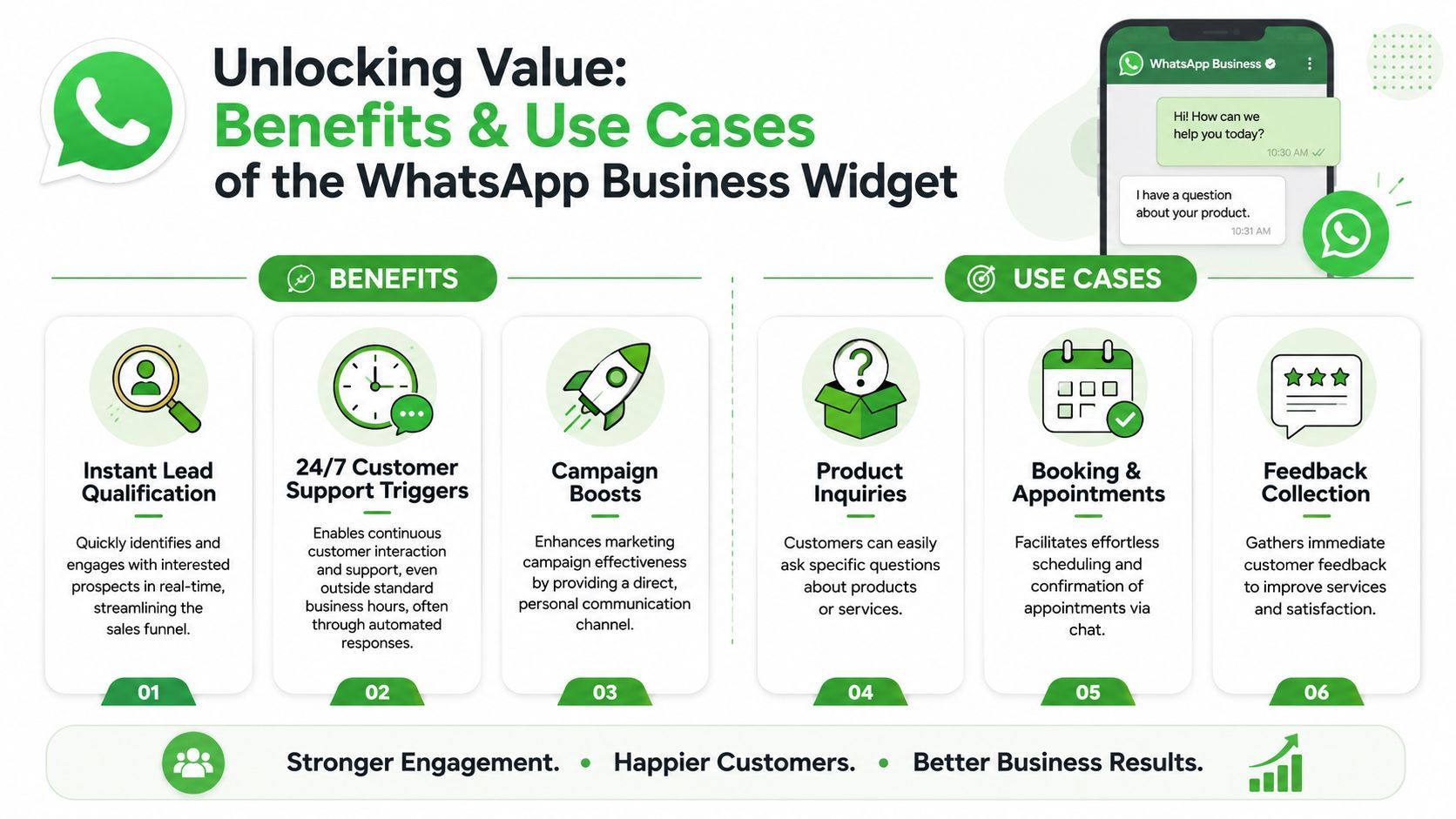 An infographic highlighting the key benefits and practical use cases of the WhatsApp Business website widget.