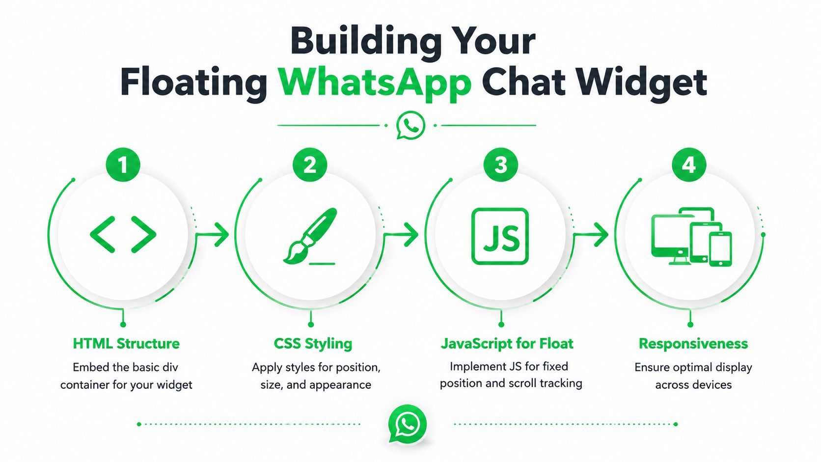 A four-step infographic illustrating the process of building a floating WhatsApp chat widget for websites.