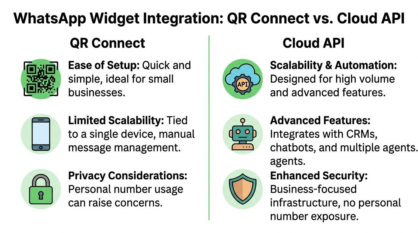 A comparison infographic between WhatsApp QR Connect and Cloud API features including setup, scalability, and security.