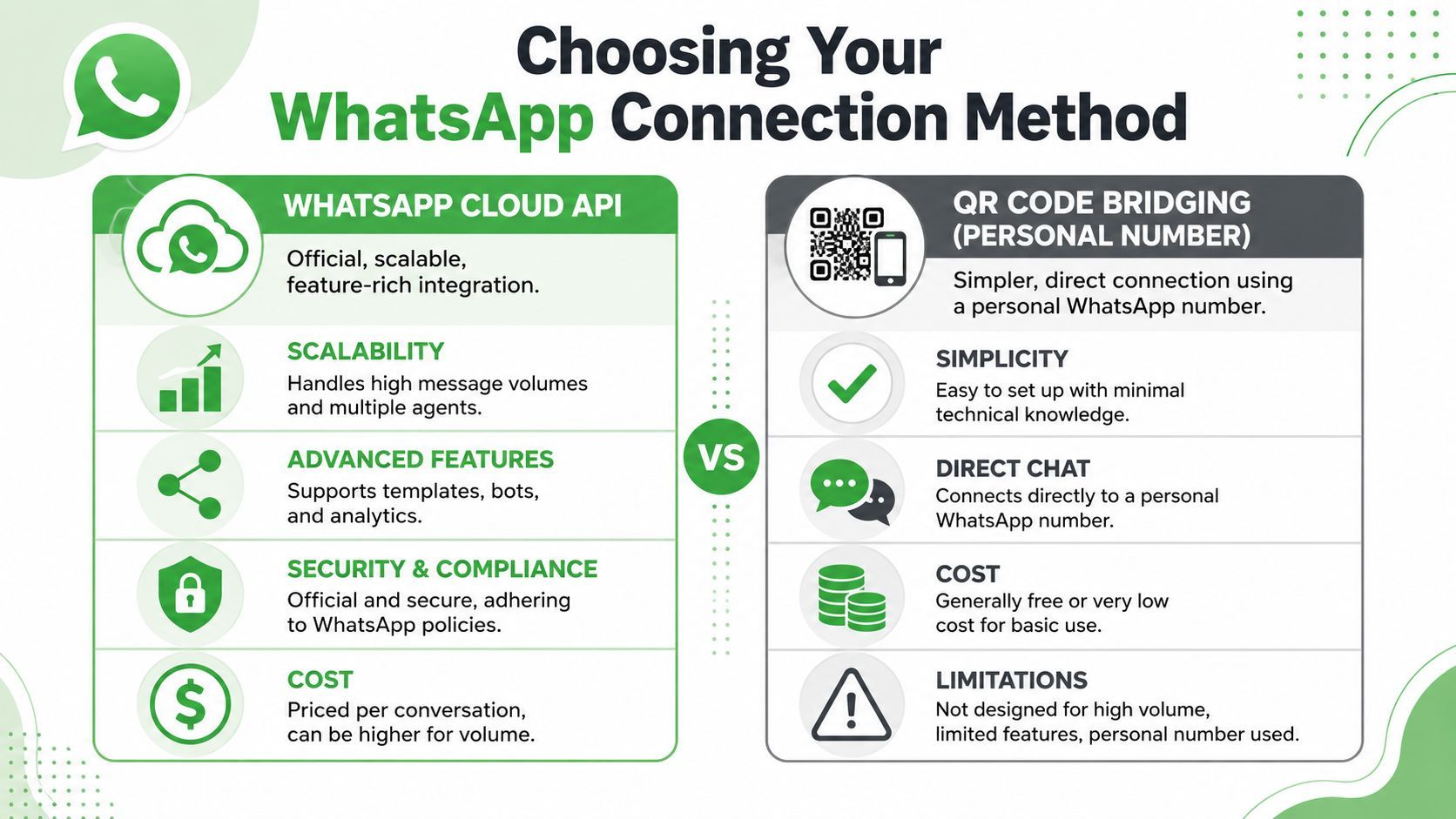 A comparison infographic between official WhatsApp Cloud API and personal QR code bridging connection methods.