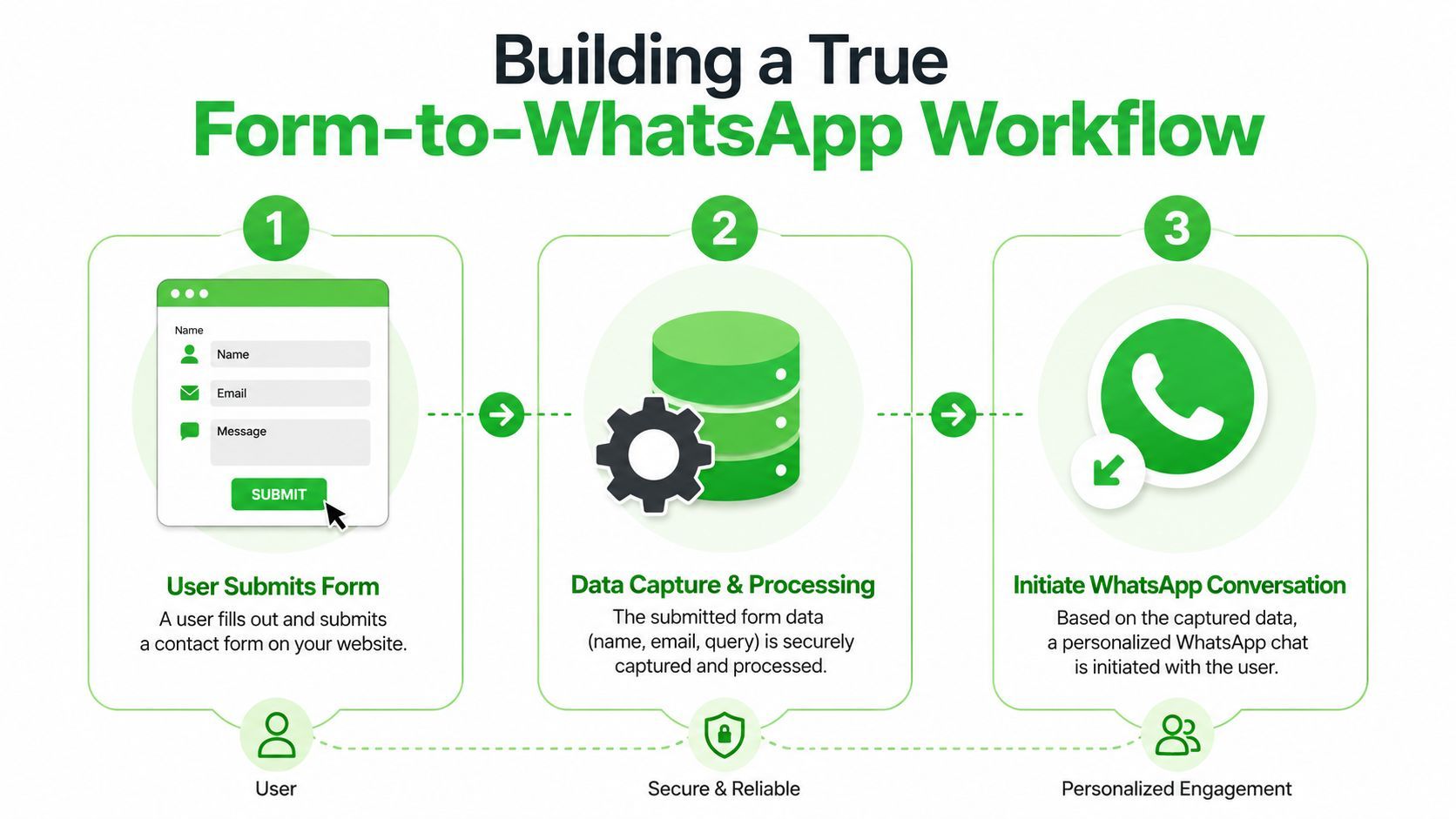 A three-step diagram illustrating a workflow for connecting website contact forms to automated WhatsApp customer conversations.