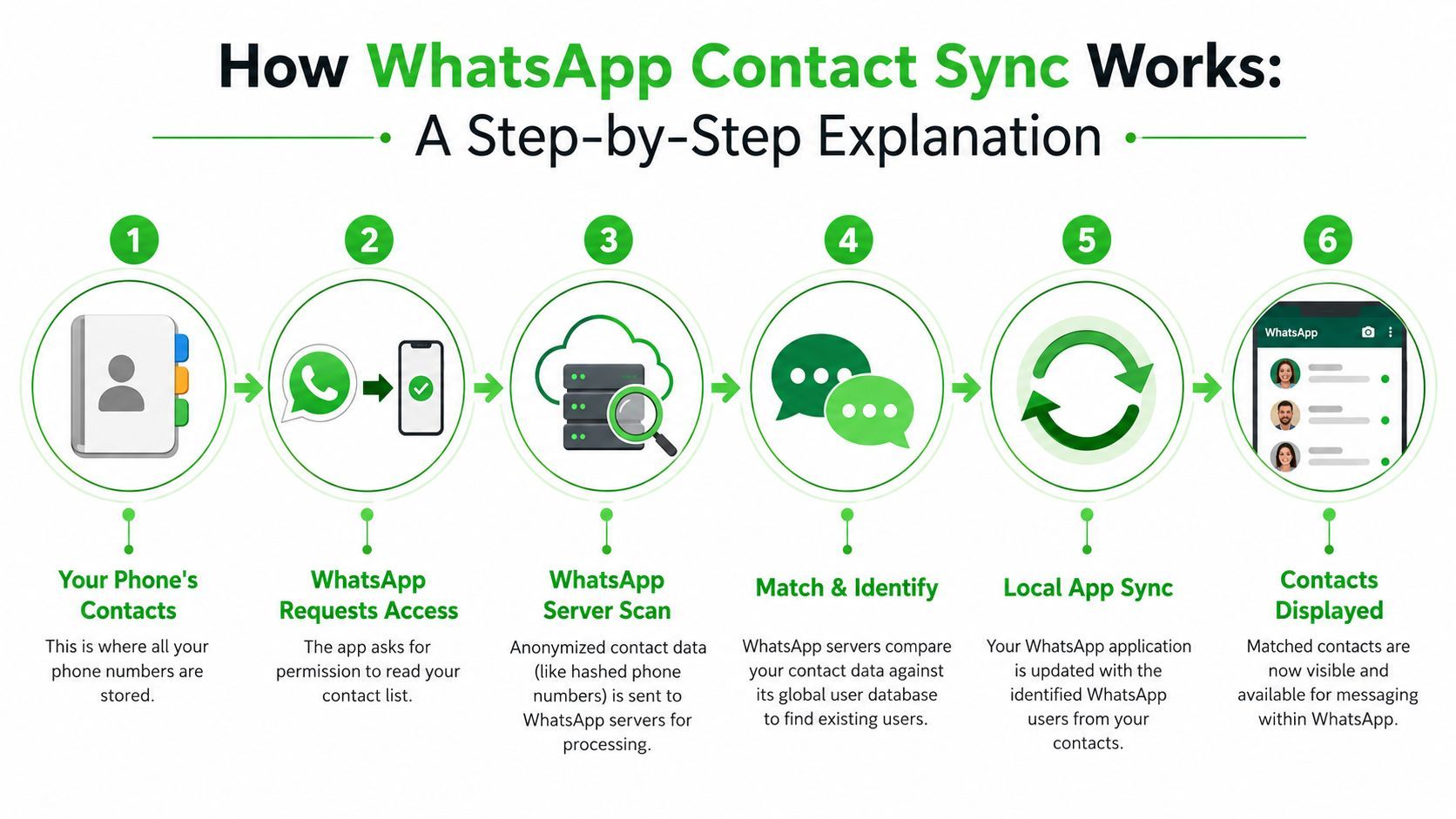 A diagram illustrating the six steps of the WhatsApp contact synchronization process for users on mobile devices.