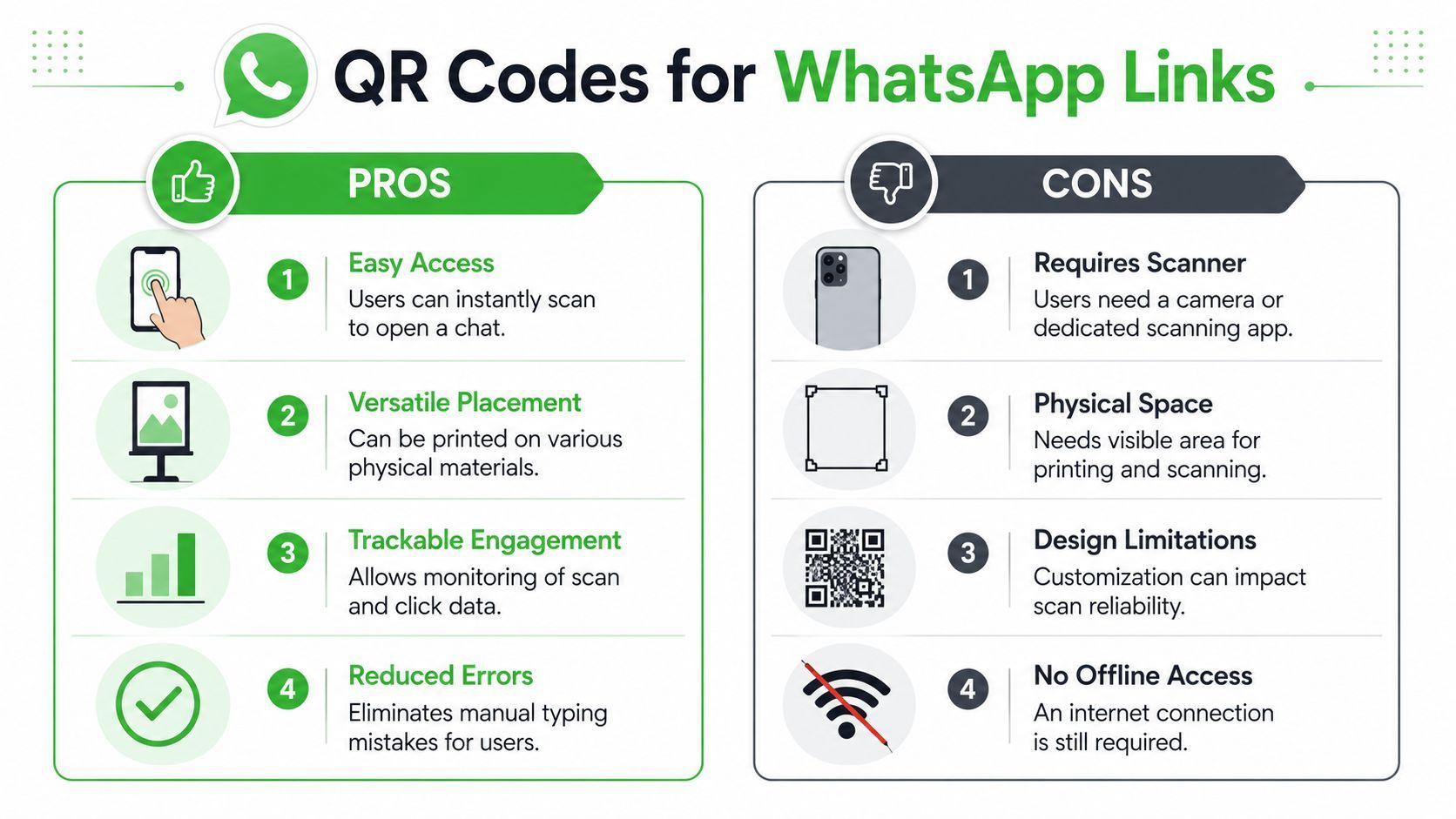 A comparison infographic listing the pros and cons of using QR codes for WhatsApp links.