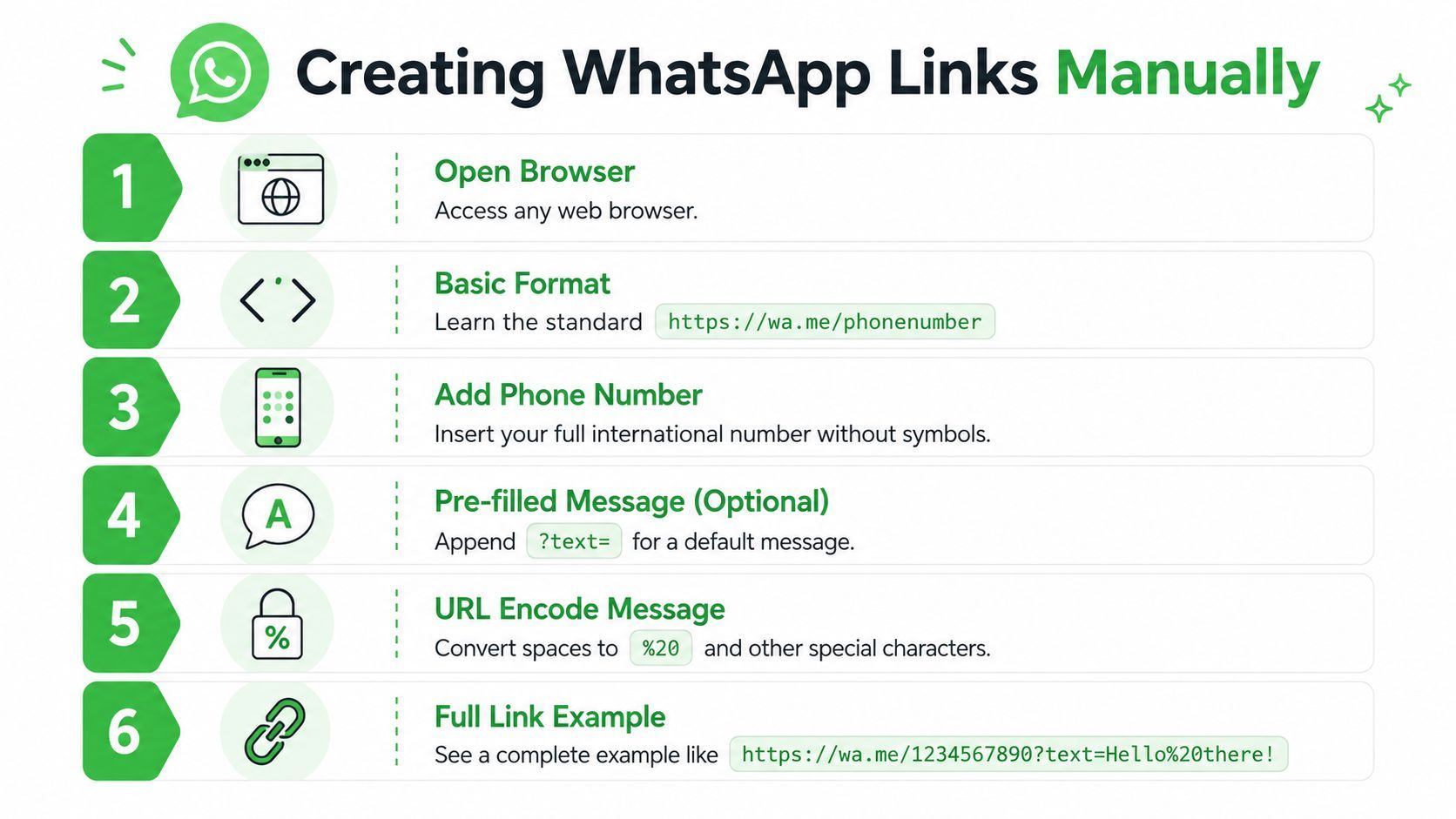 An instructional infographic detailing the six steps required to manually create a custom WhatsApp link.