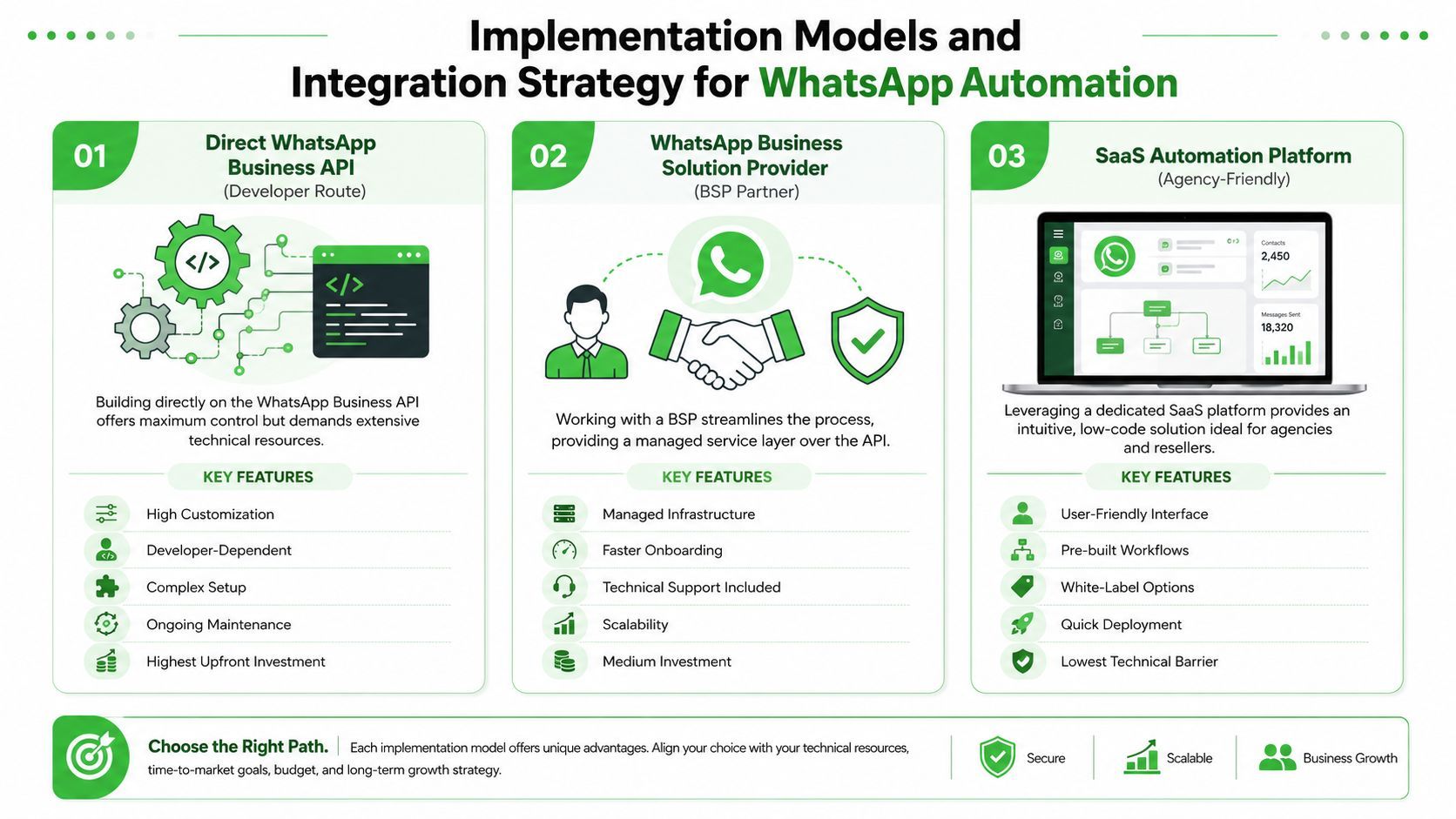 An infographic comparing three implementation models for WhatsApp marketing automation: Direct API, BSP Partner, and SaaS platforms.