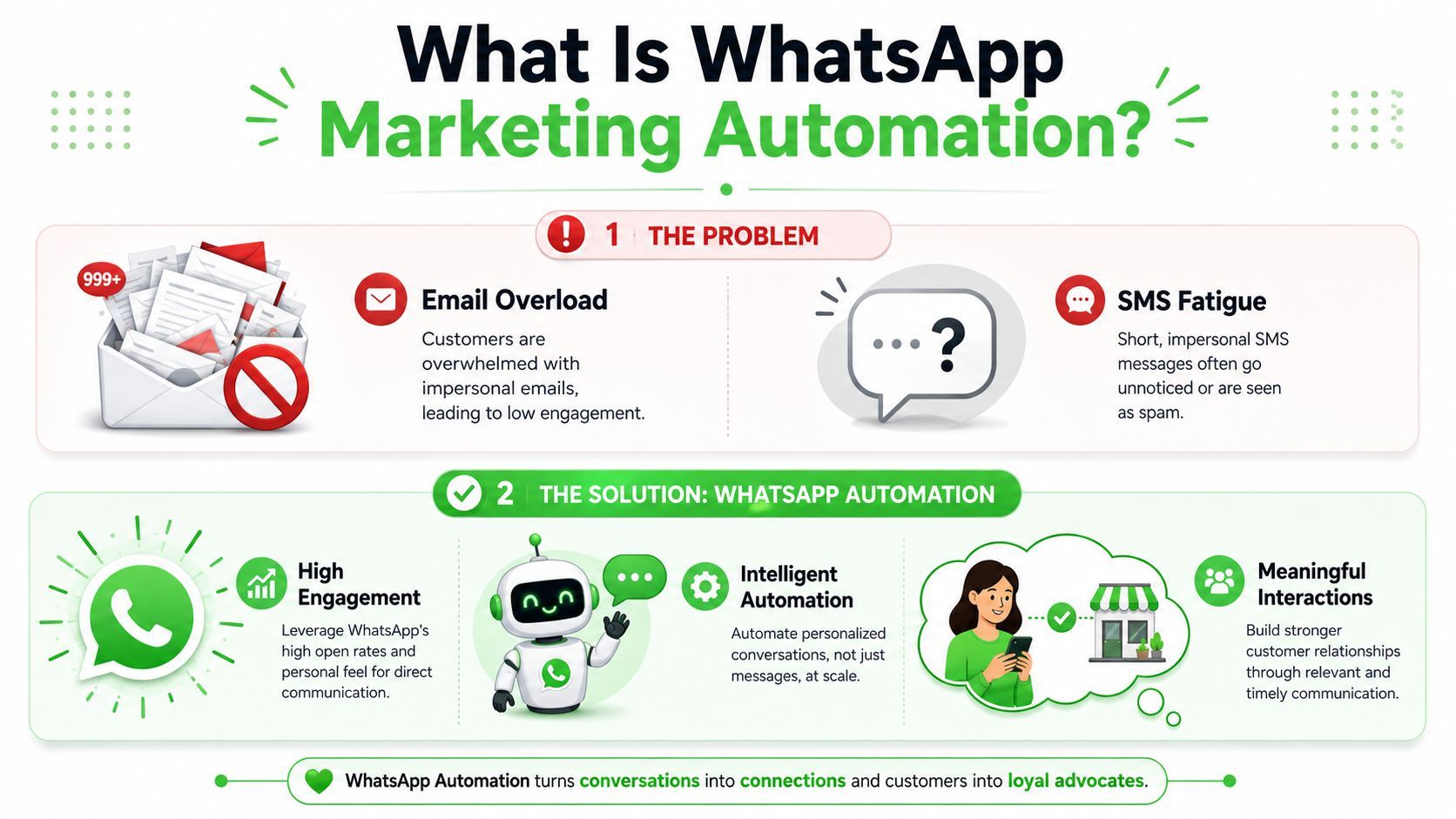 An infographic explaining how WhatsApp marketing automation solves email overload and SMS fatigue for businesses.