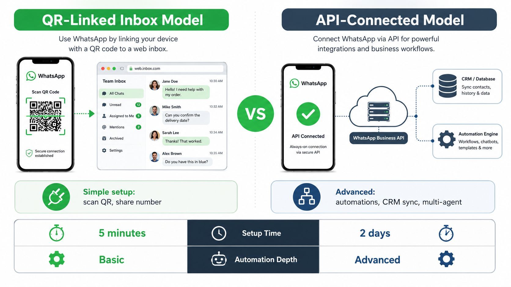 A comparison infographic between the QR-linked WhatsApp inbox model and the professional API-connected WhatsApp messaging model.