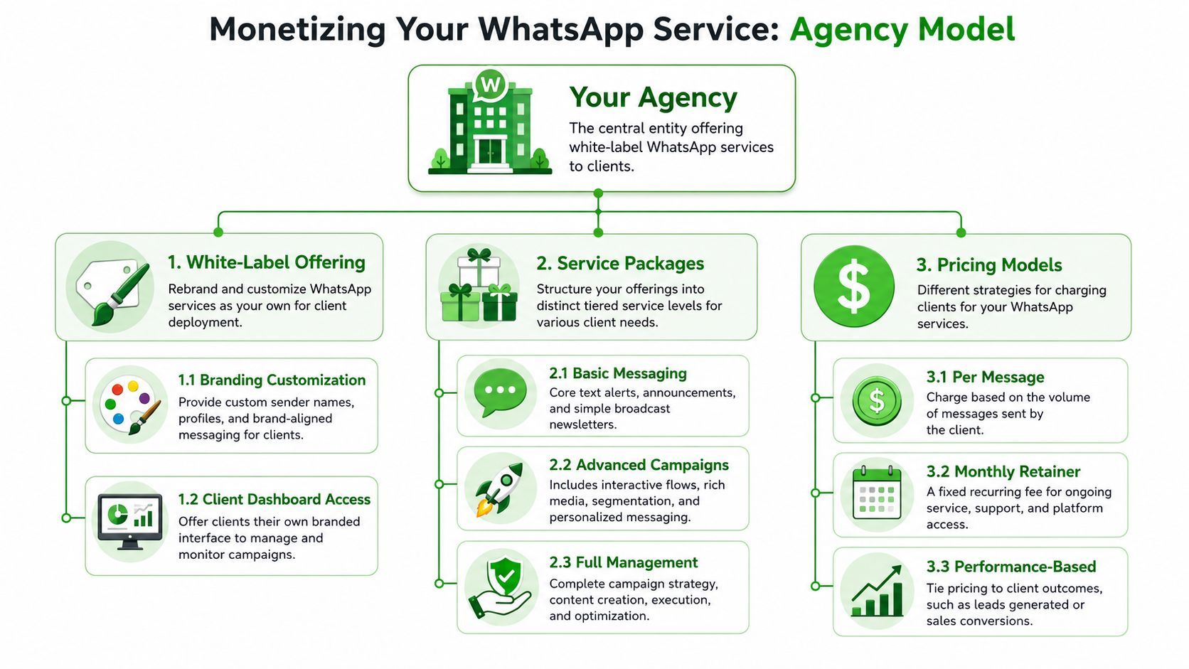 An infographic detailing the agency business model for white-label WhatsApp newsletter and messaging service offerings.