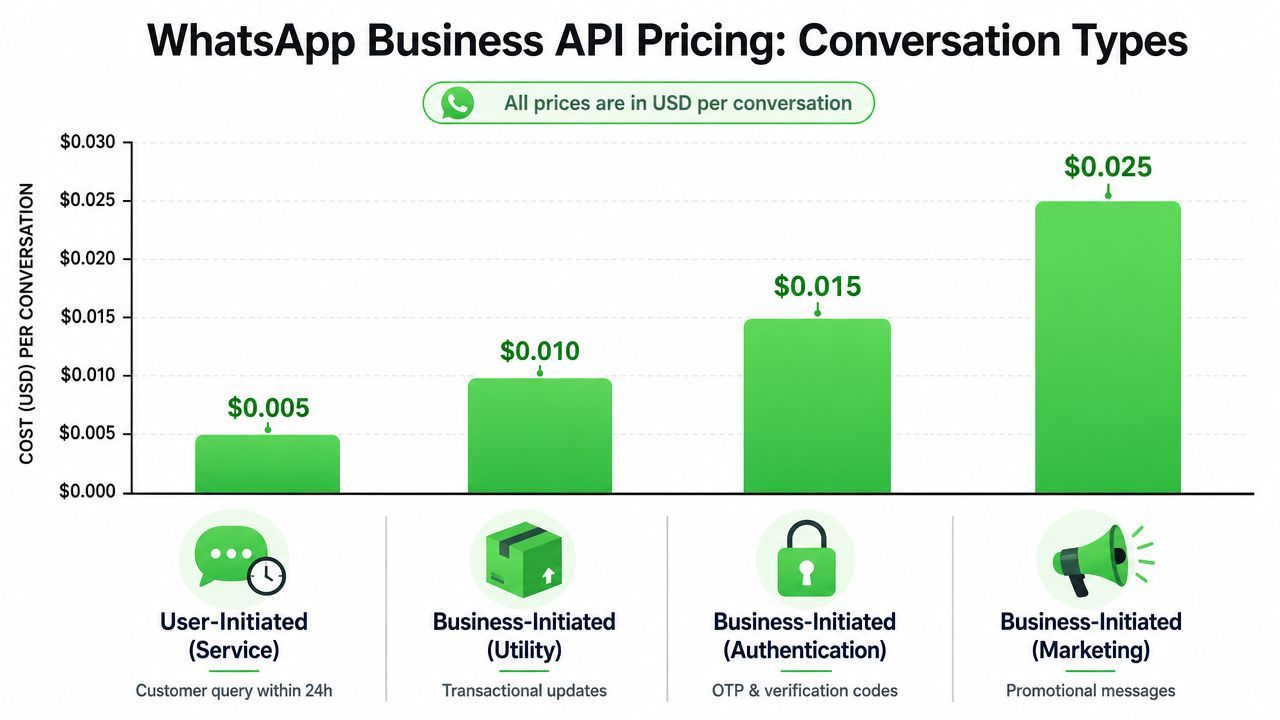 A bar chart showing WhatsApp Business API pricing broken down by four specific conversation categories in USD.