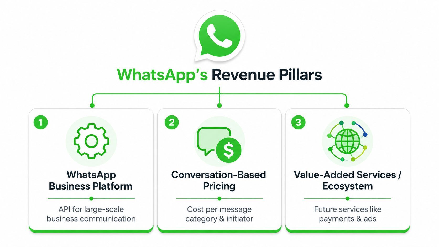 A diagram illustrating WhatsApp's three core revenue pillars: Business Platform, Conversation-Based Pricing, and Value-Added Services.