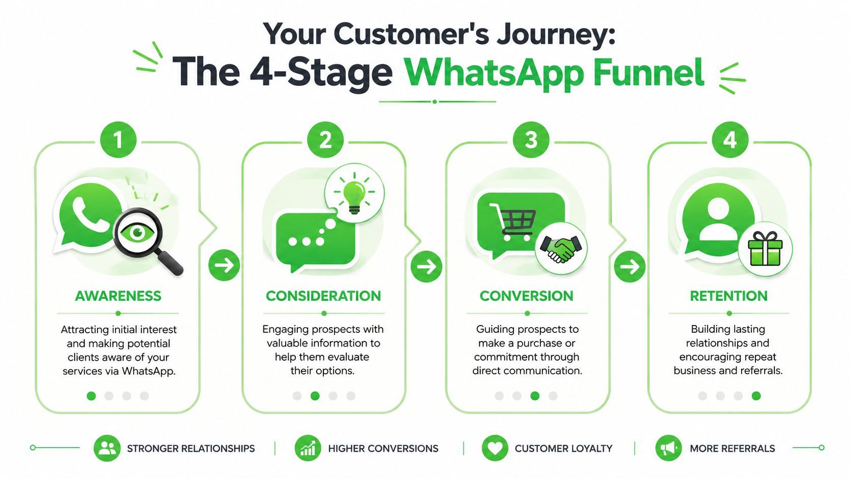 A four-stage WhatsApp sales funnel graphic illustrating customer journey steps from awareness to retention and loyalty.