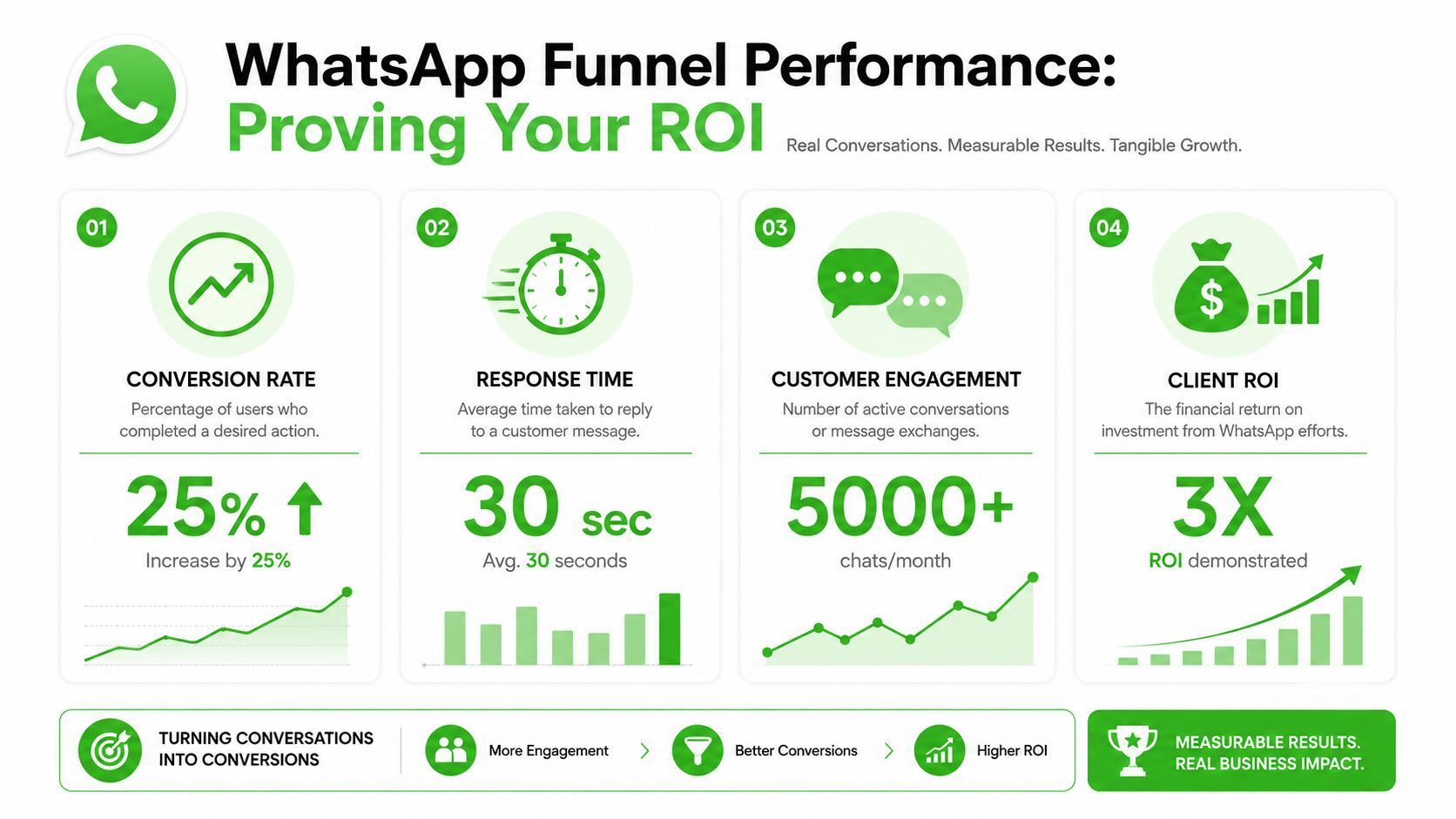 An infographic showing WhatsApp funnel performance metrics including conversion rate, response time, customer engagement, and ROI.