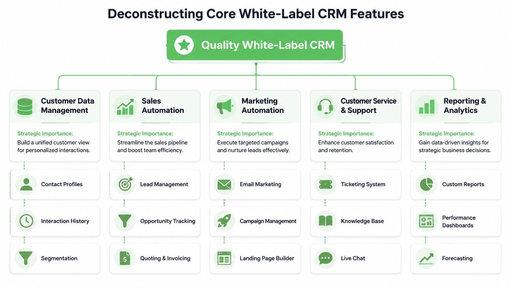 A diagram outlining five core features of a quality white-label CRM system for business management.